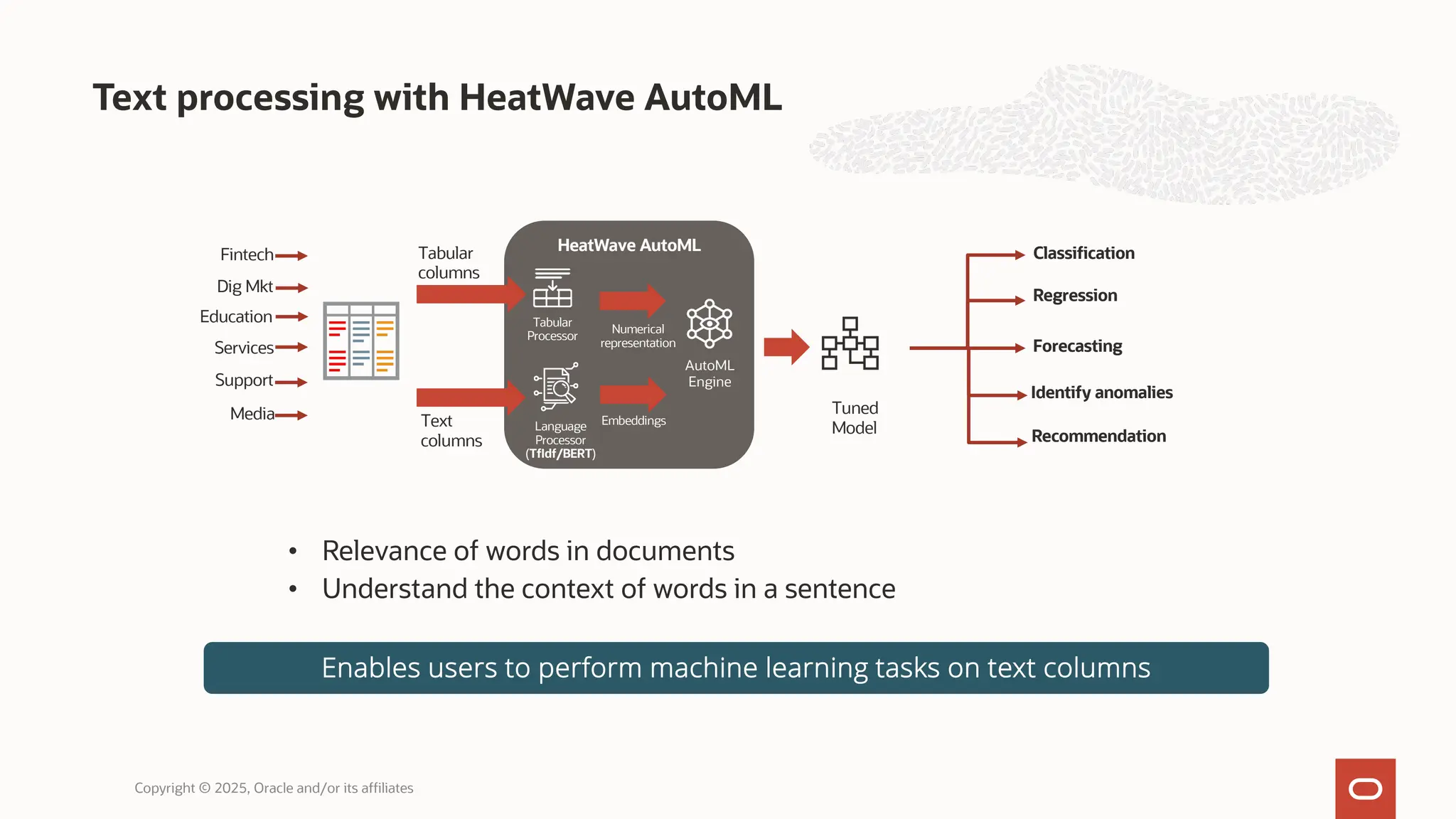 Text processing with HeatWave AutoML
Copyright © 2025, Oracle and/or its affiliates
Fintech
Media
Dig Mkt
Education
Services
Support
HeatWave AutoML
Tabular
columns
Text
columns
AutoML
Engine
Tabular
Processor
Language
Processor
(TfIdf/BERT)
Numerical
representation
Embeddings
Tuned
Model
Classification
Regression
Forecasting
Identify anomalies
Recommendation
• Relevance of words in documents
• Understand the context of words in a sentence
Enables users to perform machine learning tasks on text columns
 