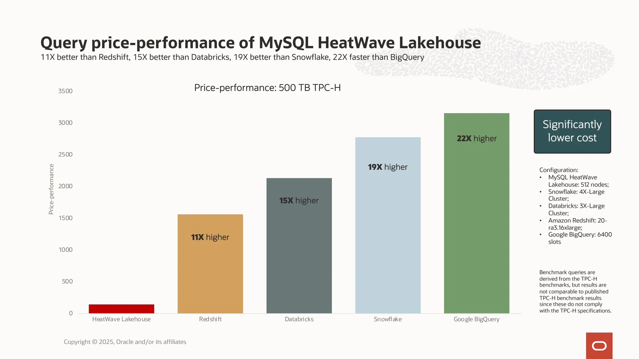 11X better than Redshift, 15X better than Databricks, 19X better than Snowflake, 22X faster than BigQuery
Query price-performance of MySQL HeatWave Lakehouse
0
500
1000
1500
2000
2500
3000
3500
HeatWave Lakehouse Redshift Databricks Snowflake Google BigQuery
Price-performance
Price-performance: 500 TB TPC-H
11X higher
15X higher
19X higher
22X higher
Benchmark queries are
derived from the TPC-H
benchmarks, but results are
not comparable to published
TPC-H benchmark results
since these do not comply
with the TPC-H specifications.
Configuration:
• MySQL HeatWave
Lakehouse: 512 nodes;
• Snowflake: 4X-Large
Cluster;
• Databricks: 3X-Large
Cluster;
• Amazon Redshift: 20-
ra3.16xlarge;
• Google BigQuery: 6400
slots
Significantly
lower cost
Copyright © 2025, Oracle and/or its affiliates
 