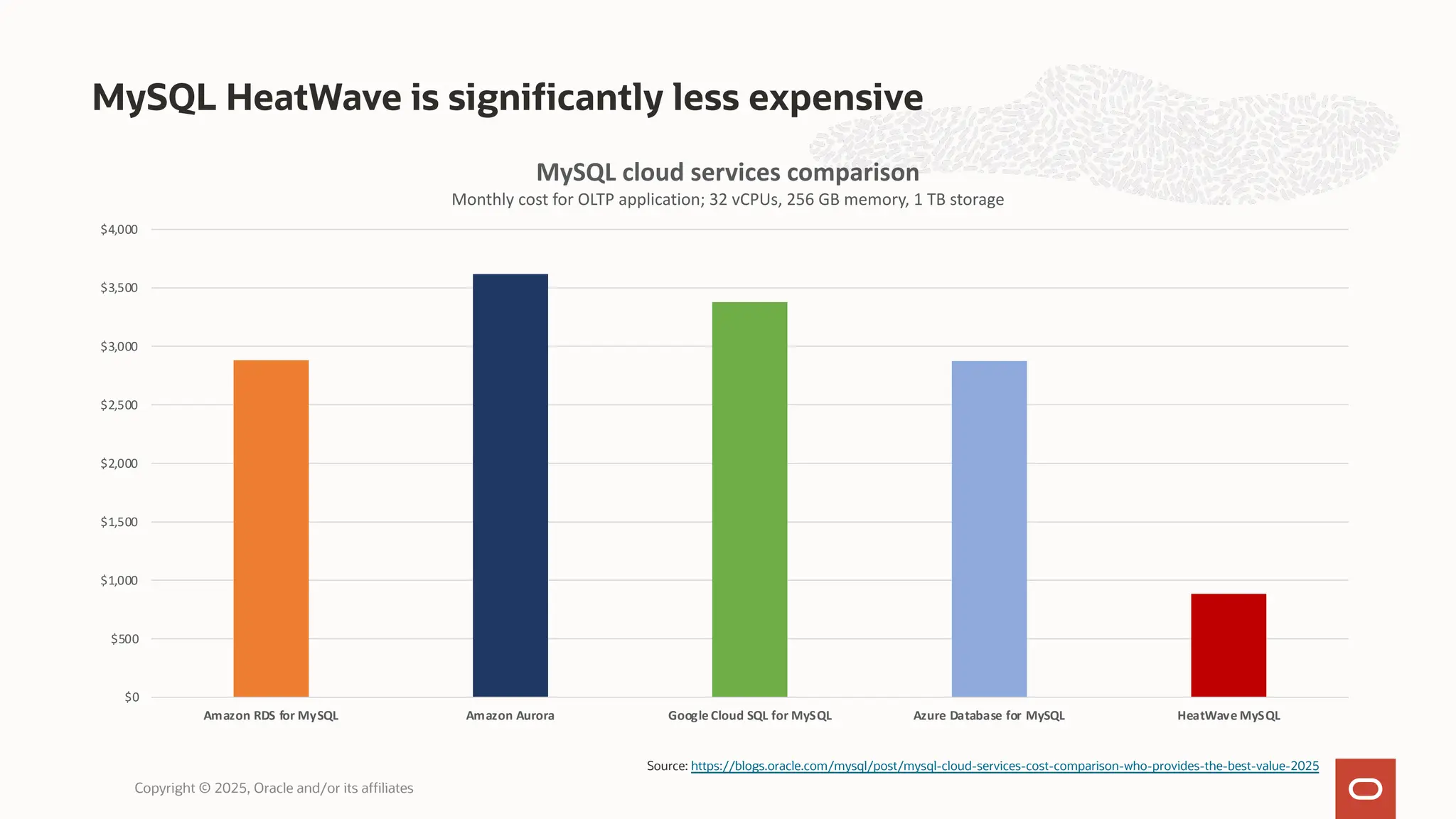 MySQL HeatWave is significantly less expensive
Copyright © 2025, Oracle and/or its affiliates
$0
$500
$1,000
$1,500
$2,000
$2,500
$3,000
$3,500
$4,000
Amazon RDS for MySQL Amazon Aurora Google Cloud SQL for MySQL Azure Database for MySQL HeatWave MySQL
MySQL cloud services comparison
Monthly cost for OLTP application; 32 vCPUs, 256 GB memory, 1 TB storage
Source: https://blogs.oracle.com/mysql/post/mysql-cloud-services-cost-comparison-who-provides-the-best-value-2025
 