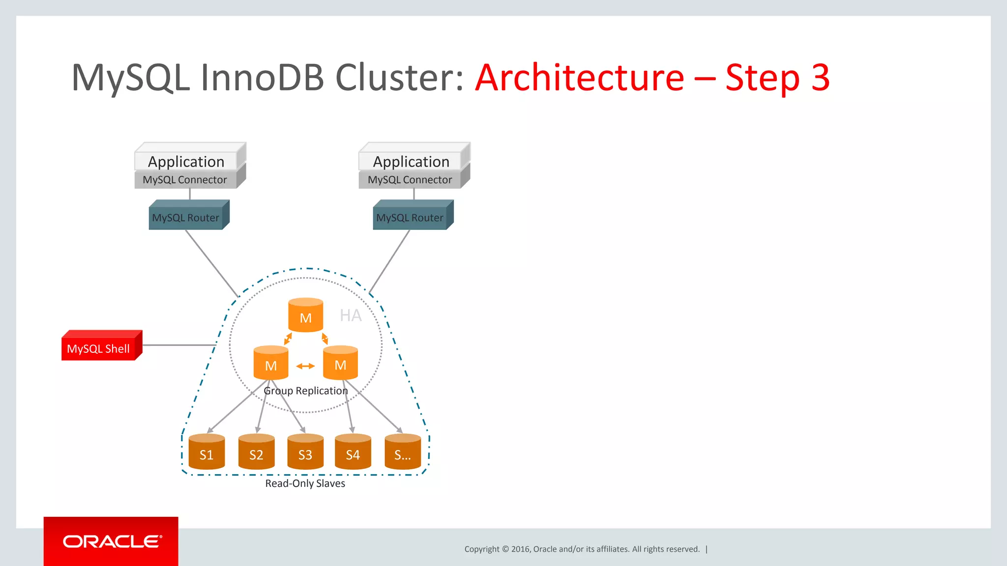 Copyright © 2016, Oracle and/or its affiliates. All rights reserved. | S1 S2 S3 S4 S… M M M MySQL Connector Application MySQL Router MySQL Connector Application MySQL Router MySQL Shell HA MySQL InnoDB Cluster: Architecture – Step 3 Group Replication Read-Only Slaves 