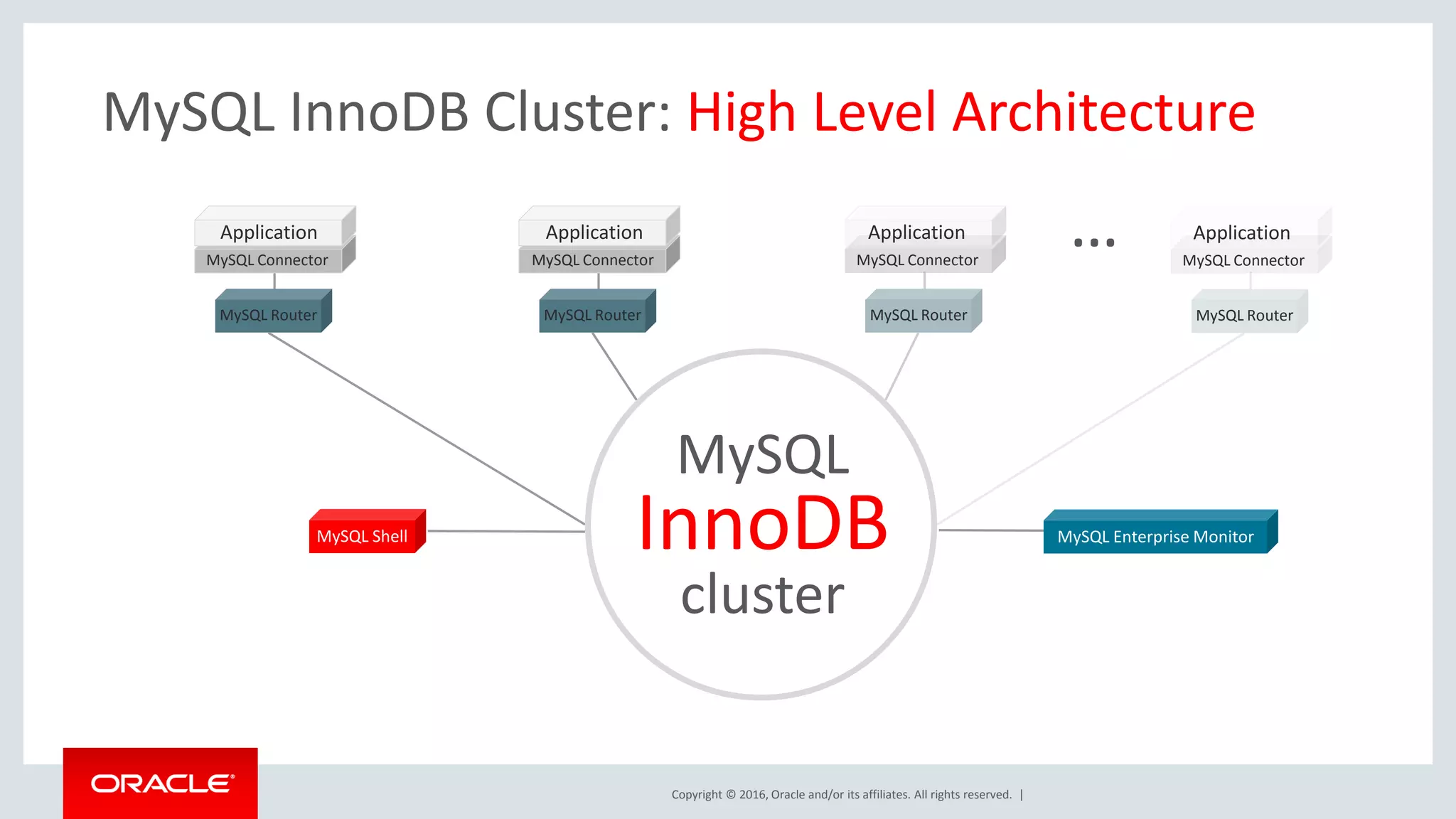 Copyright © 2016, Oracle and/or its affiliates. All rights reserved. | MySQL Connector Application MySQL Router MySQL Connector Application MySQL Router MySQL Shell MySQL Connector Application MySQL Router MySQL Connector Application MySQL Router MySQL InnoDB Cluster: High Level Architecture MySQL InnoDB cluster MySQL Enterprise Monitor … 