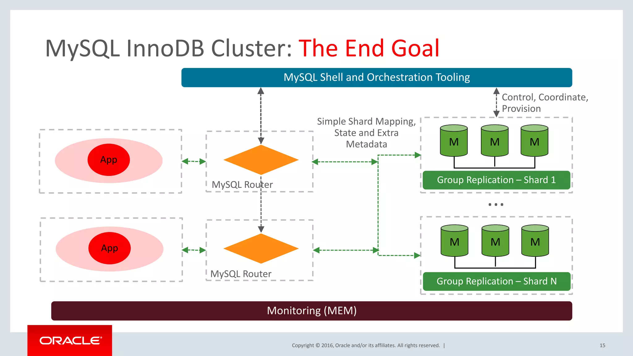 Copyright © 2016, Oracle and/or its affiliates. All rights reserved. | 15 MySQL InnoDB Cluster: The End Goal M App M M MySQL Shell and Orchestration Tooling MApp M M Simple Shard Mapping, State and Extra Metadata Control, Coordinate, Provision ... Monitoring (MEM) MySQL Router Group Replication – Shard 1 Group Replication – Shard N MySQL Router 