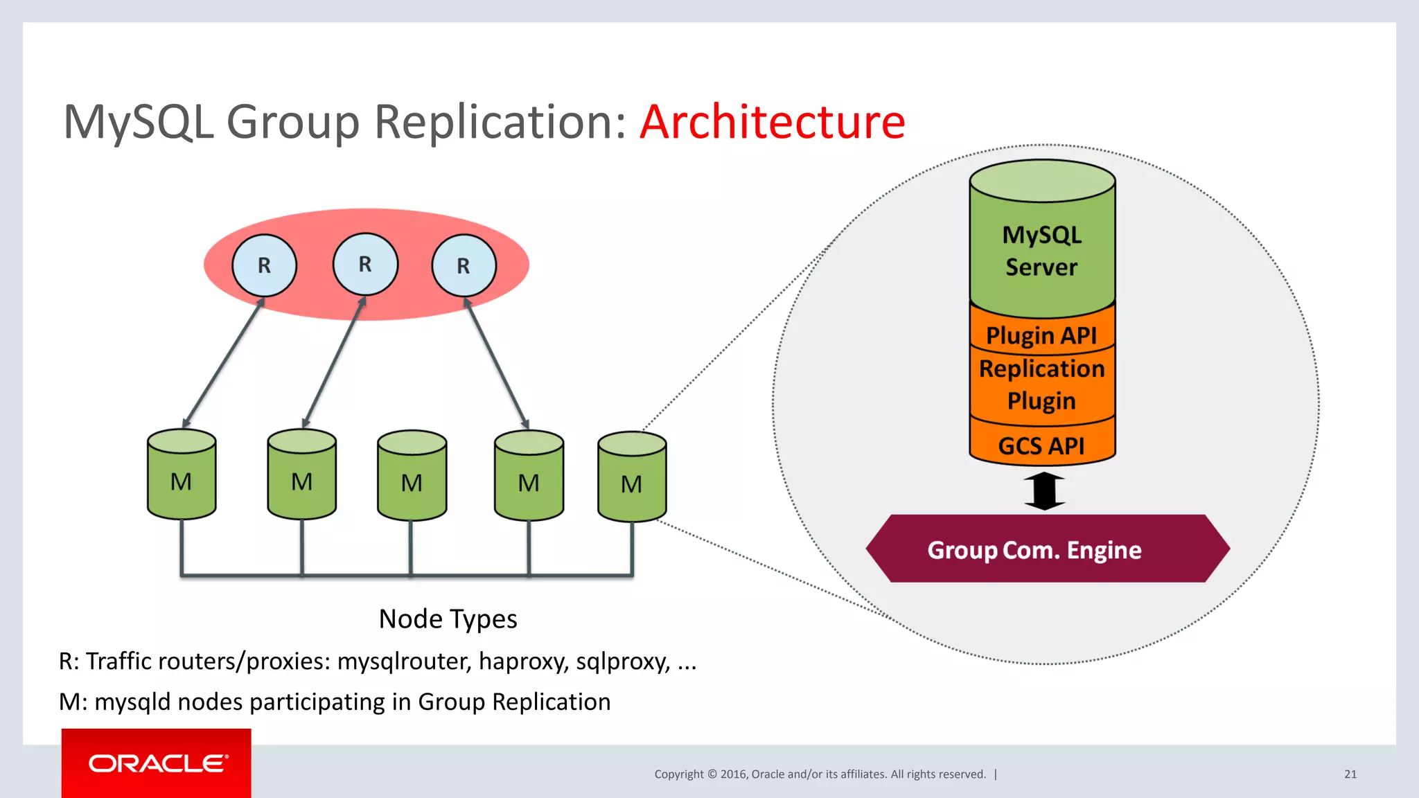 Copyright © 2016, Oracle and/or its affiliates. All rights reserved. | MySQL Group Replication: Architecture Node Types R: Traffic routers/proxies: mysqlrouter, haproxy, sqlproxy, ... M: mysqld nodes participating in Group Replication 21 