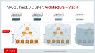 Copyright © 2016, Oracle and/or its affiliates. All rights reserved. |
S1 S2 S3 S4 S…
M
M M
MySQL Connector
Application
MySQL Router
MySQL Connector
Application
MySQL Router
MySQL Shell
HA
ReplicaSet1
S1 S2 S3 S4 S…
M
M M
MySQL Connector
Application
MySQL Router
HA
ReplicaSet2
ReplicaSet3
MySQL Connector
Application
MySQL Router
MySQL InnoDB Cluster: Architecture – Step 4
S1 S2 S3 S4
M
M M
HA
 