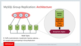 Copyright © 2016, Oracle and/or its affiliates. All rights reserved. |
MySQL Group Replication: Architecture
Node Types
R: Traffic routers/proxies: mysqlrouter, haproxy, sqlproxy, ...
M: mysqld nodes participating in Group Replication
21
 