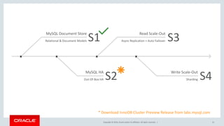 Copyright © 2016, Oracle and/or its affiliates. All rights reserved. | 41
MySQL Document Store
Relational & Document Models
MySQL HA
Out-Of-Box HA
Read Scale-Out
Async Replication + Auto Failover
Write Scale-Out
Sharding
S1
S2
S3
S4
* Download InnoDB Cluster Preview Release from labs.mysql.com
 