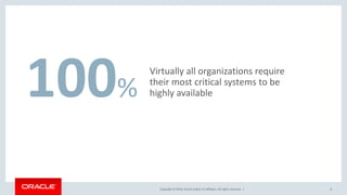Copyright © 2016, Oracle and/or its affiliates. All rights reserved. |
Virtually all organizations require
their most critical systems to be
highly available
6
100%
 