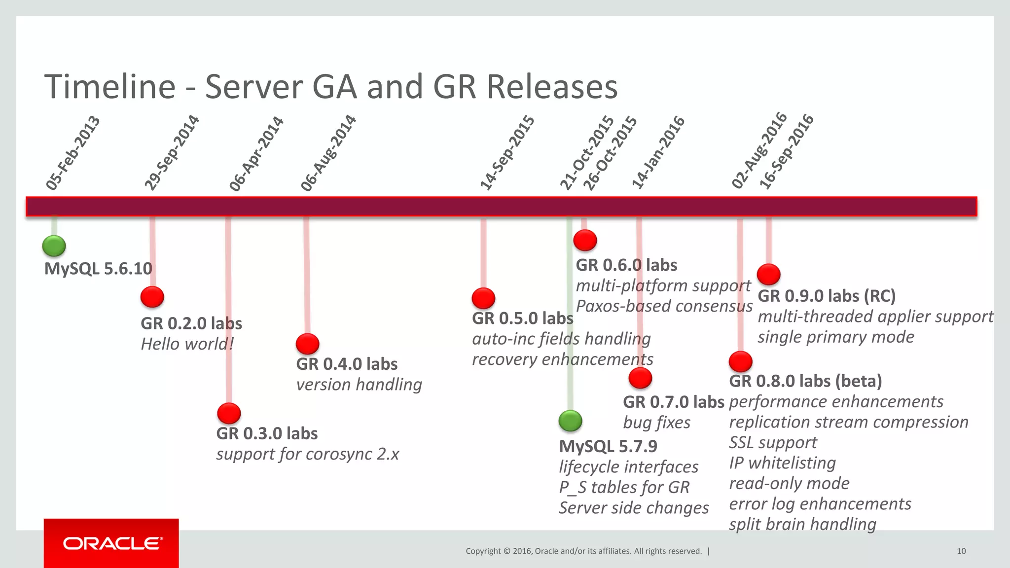 Copyright © 2016, Oracle and/or its affiliates. All rights reserved. | 10
Timeline - Server GA and GR Releases
MySQL 5.6.10
MySQL 5.7.9
lifecycle interfaces
P_S tables for GR
Server side changes
GR 0.2.0 labs
Hello world!
GR 0.3.0 labs
support for corosync 2.x
GR 0.4.0 labs
version handling
GR 0.5.0 labs
auto-inc fields handling
recovery enhancements
GR 0.6.0 labs
multi-platform support
Paxos-based consensus
GR 0.7.0 labs
bug fixes
GR 0.8.0 labs (beta)
performance enhancements
replication stream compression
SSL support
IP whitelisting
read-only mode
error log enhancements
split brain handling
GR 0.9.0 labs (RC)
multi-threaded applier support
single primary mode
 