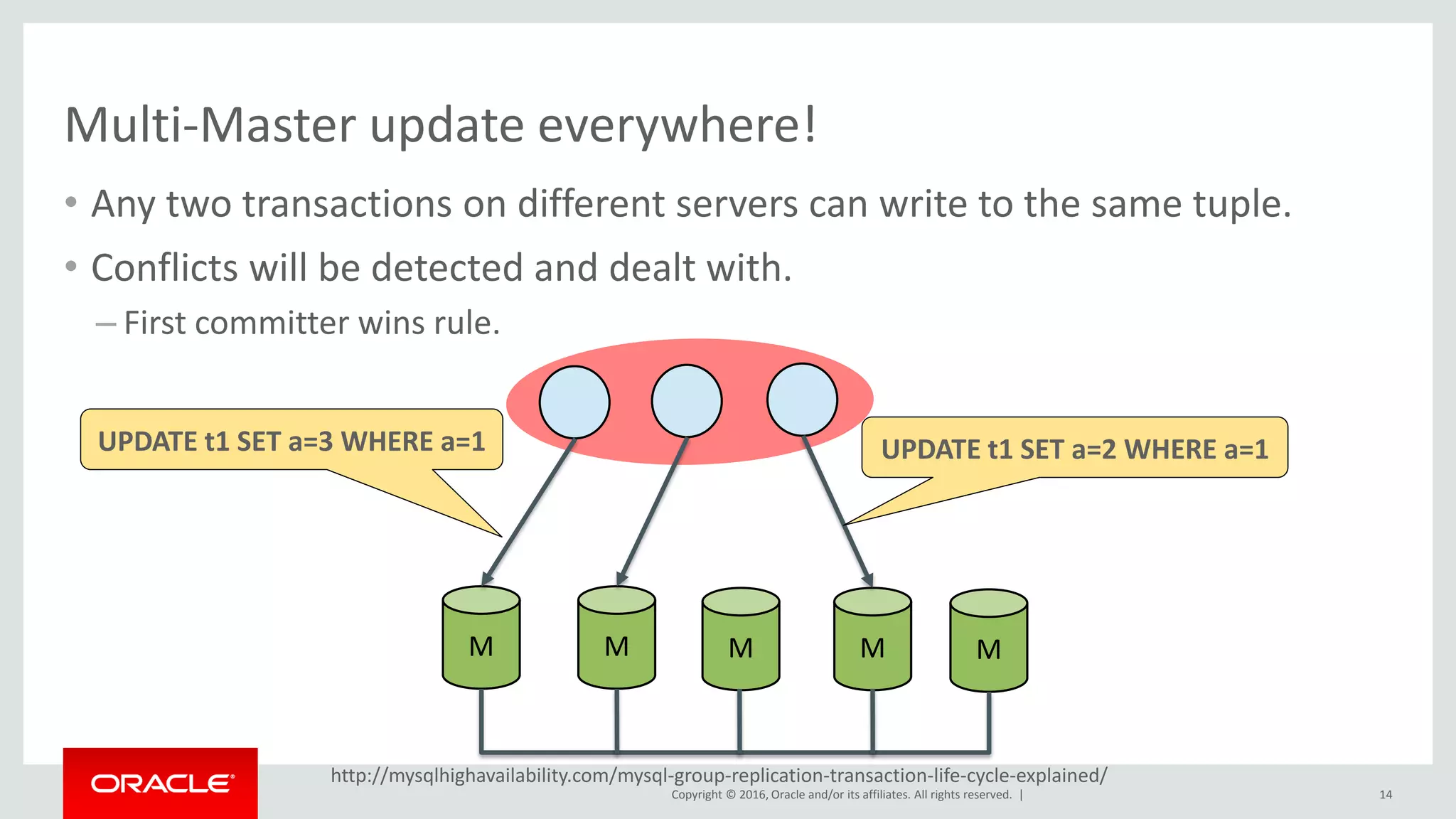 Copyright © 2016, Oracle and/or its affiliates. All rights reserved. |
http://mysqlhighavailability.com/mysql-group-replication-transaction-life-cycle-explained/
Multi-Master update everywhere!
• Any two transactions on different servers can write to the same tuple.
• Conflicts will be detected and dealt with.
– First committer wins rule.
14
M M M M M
UPDATE t1 SET a=2 WHERE a=1UPDATE t1 SET a=3 WHERE a=1
 