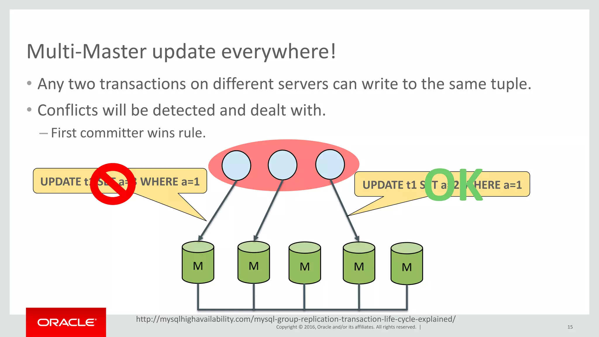 Copyright © 2016, Oracle and/or its affiliates. All rights reserved. |
http://mysqlhighavailability.com/mysql-group-replication-transaction-life-cycle-explained/
Multi-Master update everywhere!
• Any two transactions on different servers can write to the same tuple.
• Conflicts will be detected and dealt with.
– First committer wins rule.
15
M M M M M
UPDATE t1 SET a=2 WHERE a=1UPDATE t1 SET a=3 WHERE a=1
OK
 