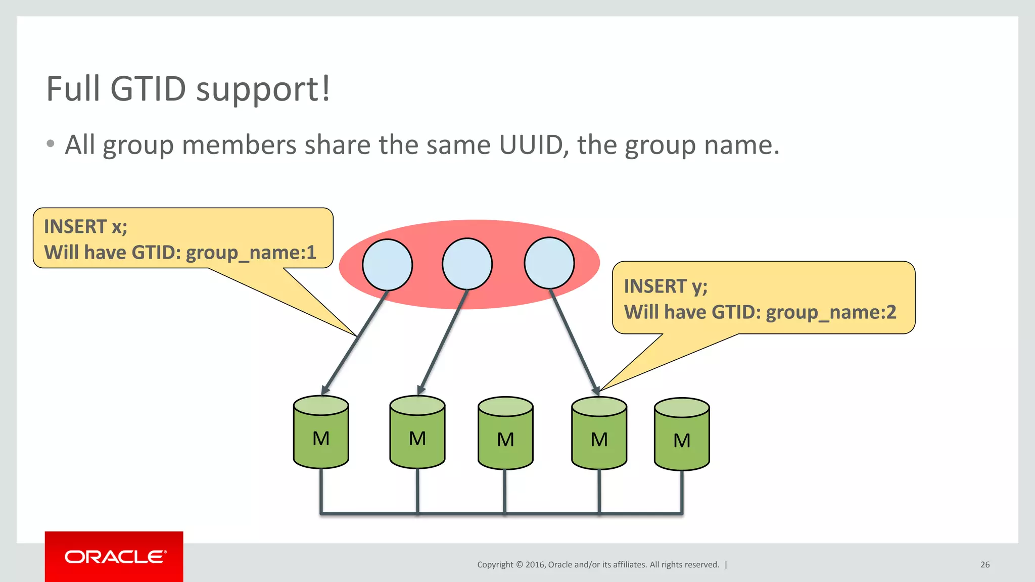Copyright © 2016, Oracle and/or its affiliates. All rights reserved. |
Full GTID support!
• All group members share the same UUID, the group name.
26
M M M M M
INSERT y;
Will have GTID: group_name:2
INSERT x;
Will have GTID: group_name:1
 