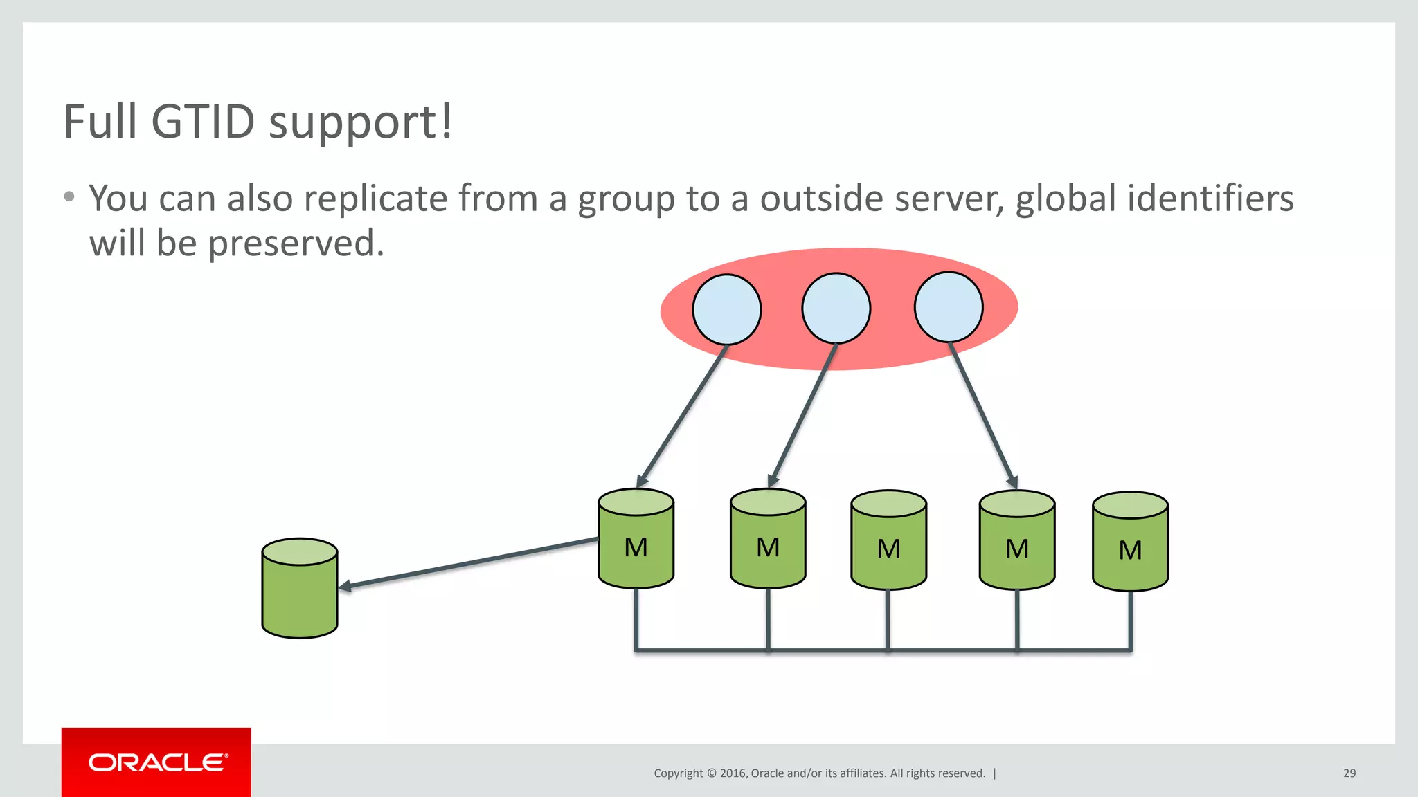 Copyright © 2016, Oracle and/or its affiliates. All rights reserved. |
Full GTID support!
• You can also replicate from a group to a outside server, global identifiers
will be preserved.
29
M M M M M
 