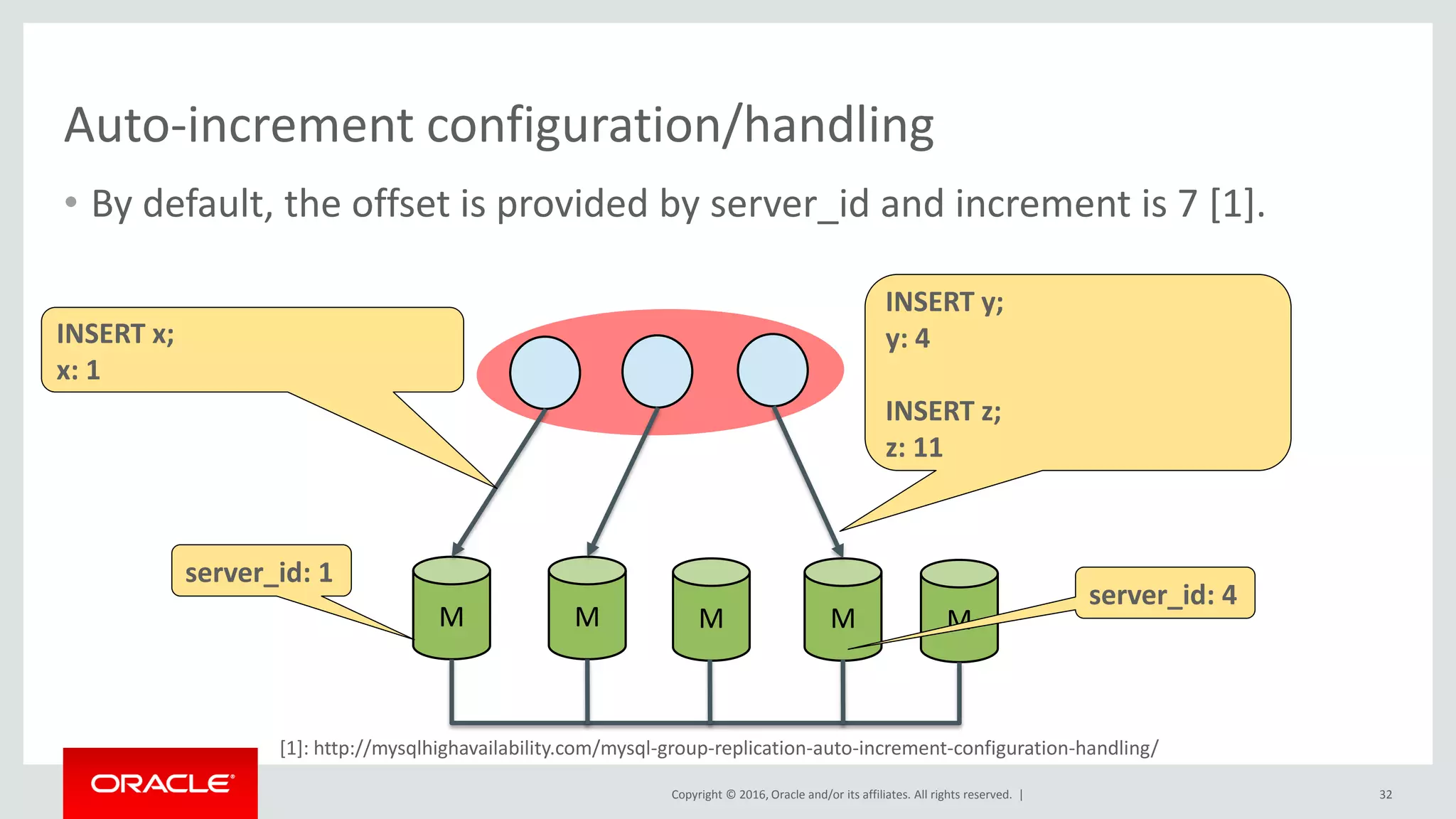 Copyright © 2016, Oracle and/or its affiliates. All rights reserved. |
[1]: http://mysqlhighavailability.com/mysql-group-replication-auto-increment-configuration-handling/
Auto-increment configuration/handling
• By default, the offset is provided by server_id and increment is 7 [1].
32
M M M M M
INSERT y;
y: 4
INSERT z;
z: 11
INSERT x;
x: 1
server_id: 1
server_id: 4
 