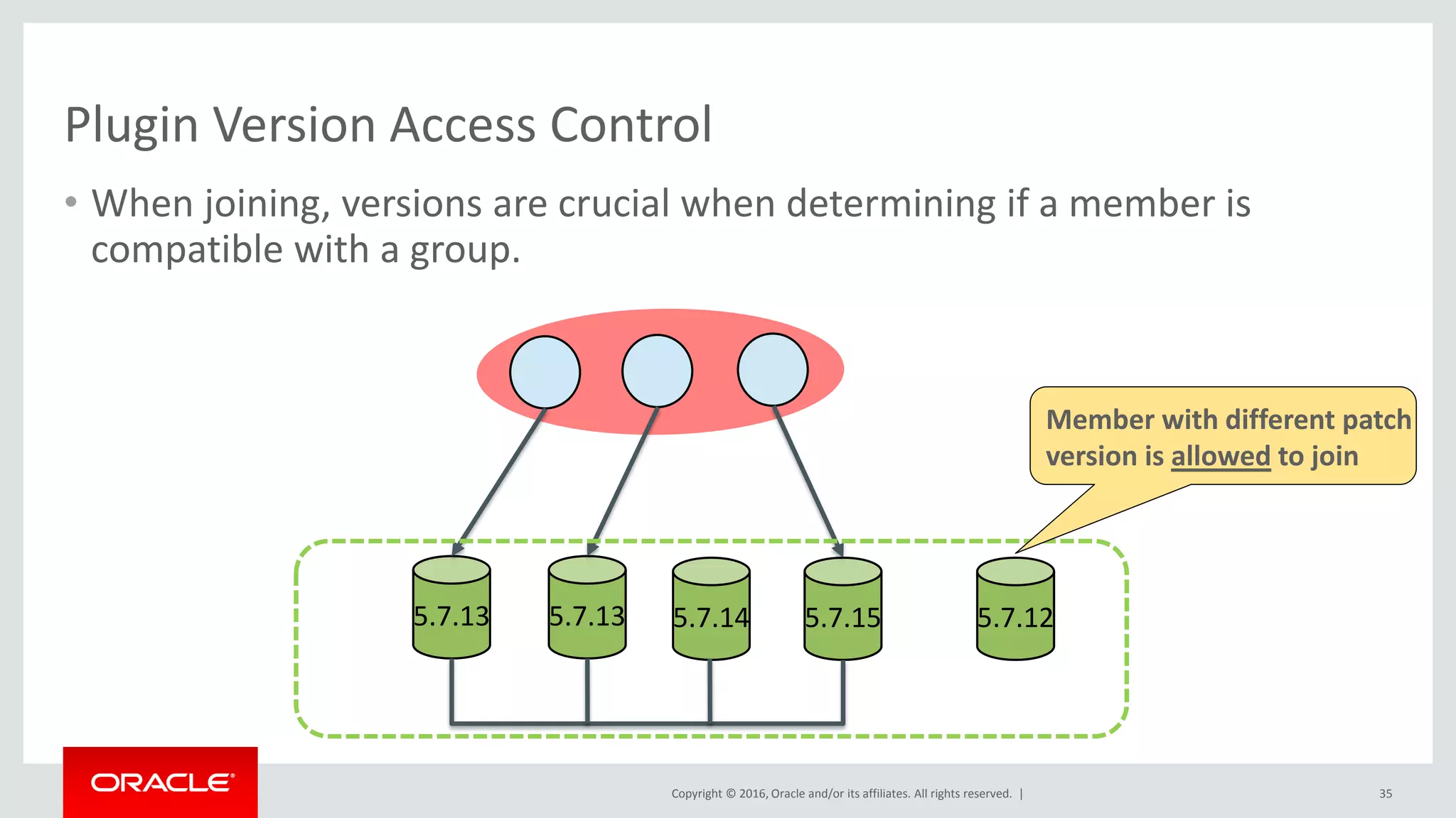 Copyright © 2016, Oracle and/or its affiliates. All rights reserved. |
Plugin Version Access Control
• When joining, versions are crucial when determining if a member is
compatible with a group.
35
5.7.13 5.7.13 5.7.14 5.7.15 5.7.12
Member with different patch
version is allowed to join
 