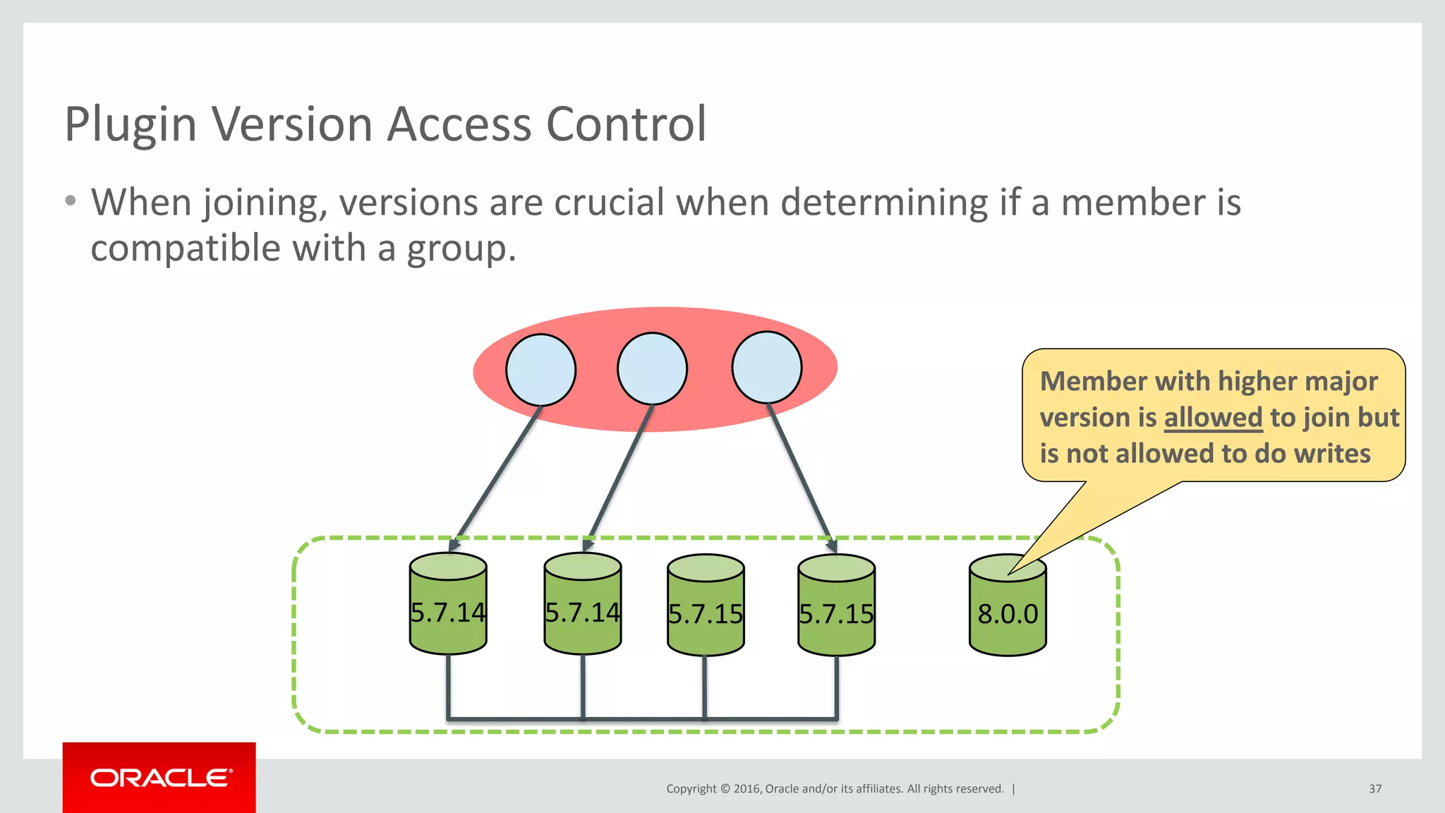 Copyright © 2016, Oracle and/or its affiliates. All rights reserved. |
Plugin Version Access Control
• When joining, versions are crucial when determining if a member is
compatible with a group.
37
5.7.14 5.7.14 5.7.15 5.7.15 8.0.0
Member with higher major
version is allowed to join but
is not allowed to do writes
 