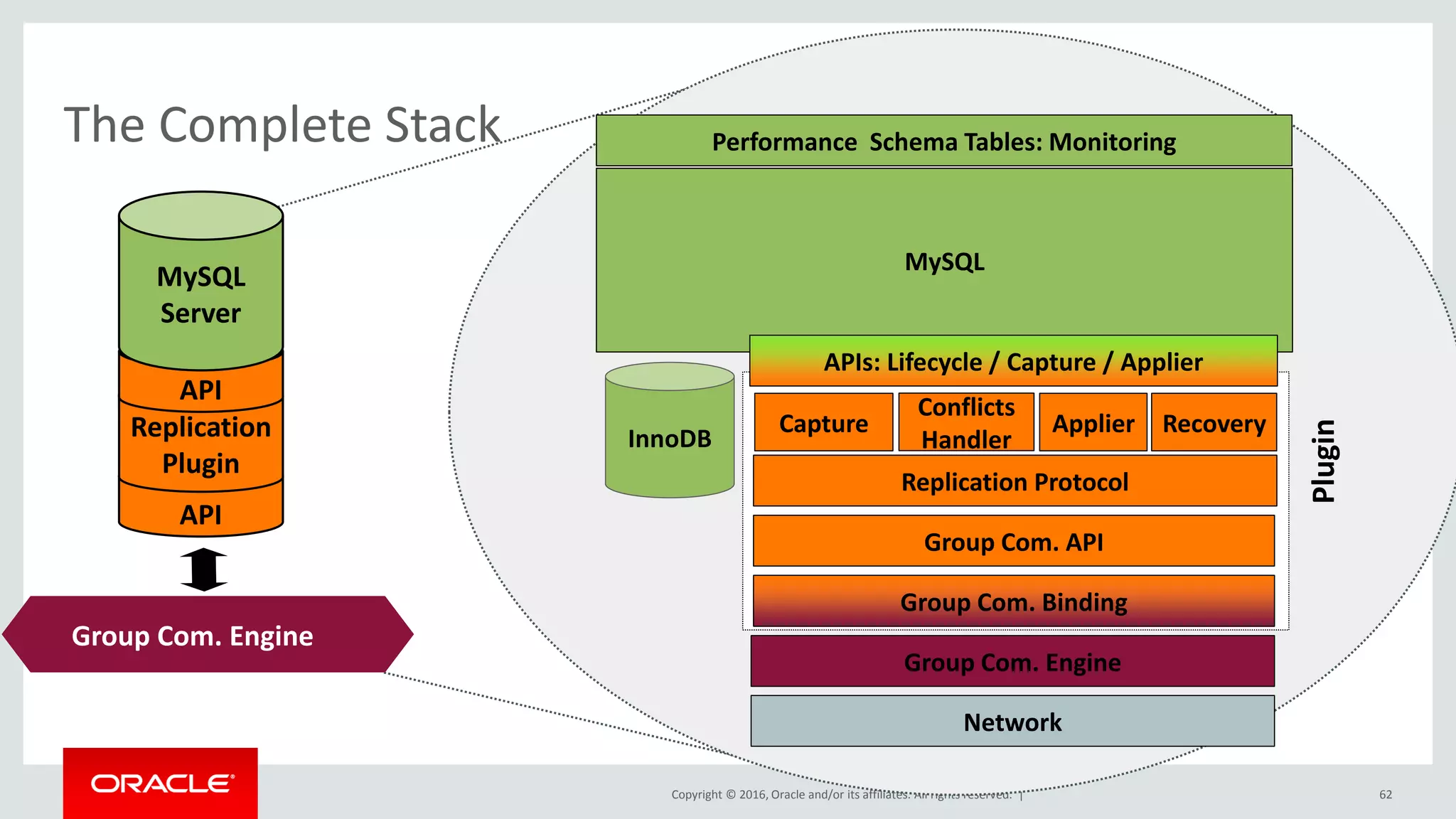 Copyright © 2016, Oracle and/or its affiliates. All rights reserved. |
The Complete Stack
62
API
Replication
Plugin
API
MySQL
Server
Performance Schema Tables: Monitoring
MySQL
APIs: Lifecycle / Capture / Applier
InnoDB
Replication Protocol
Group Com. API
Group Com. Engine
Network
Plugin
Capture Applier
Conflicts
Handler
Group Comm.
System (Corosync)
Group Com. Engine
Group Com. Binding
Recovery
 