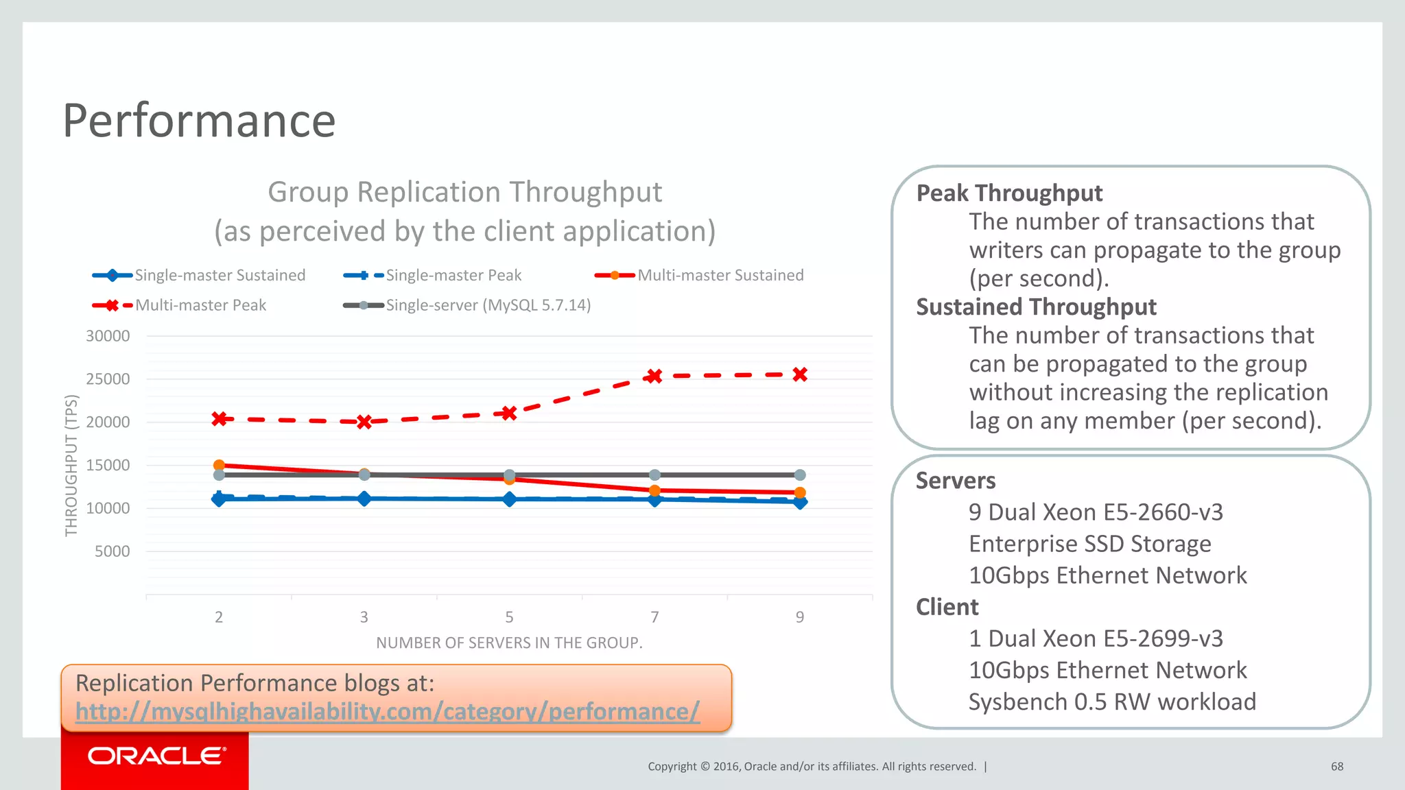 Copyright © 2016, Oracle and/or its affiliates. All rights reserved. |
Performance
68
5000
10000
15000
20000
25000
30000
2 3 5 7 9
THROUGHPUT(TPS)
NUMBER OF SERVERS IN THE GROUP.
Group Replication Throughput
(as perceived by the client application)
Single-master Sustained Single-master Peak Multi-master Sustained
Multi-master Peak Single-server (MySQL 5.7.14)
Replication Performance blogs at:
http://mysqlhighavailability.com/category/performance/
Servers
9 Dual Xeon E5-2660-v3
Enterprise SSD Storage
10Gbps Ethernet Network
Client
1 Dual Xeon E5-2699-v3
10Gbps Ethernet Network
Sysbench 0.5 RW workload
Peak Throughput
The number of transactions that
writers can propagate to the group
(per second).
Sustained Throughput
The number of transactions that
can be propagated to the group
without increasing the replication
lag on any member (per second).
 