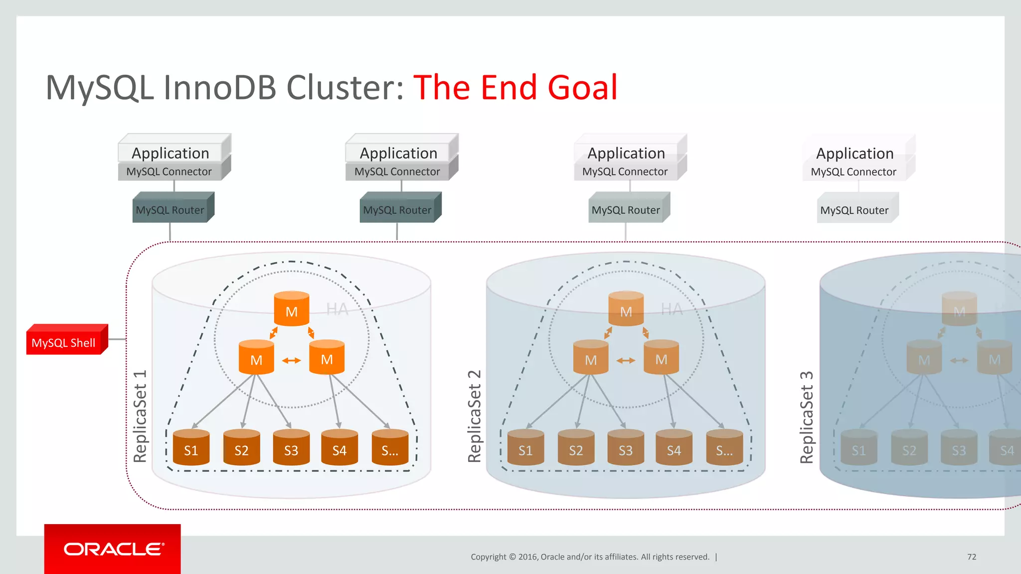 Copyright © 2016, Oracle and/or its affiliates. All rights reserved. |
MySQL InnoDB Cluster: The End Goal
72
S1 S2 S3 S4 S…
M
M M
MySQL Connector
Application
MySQL Router
MySQL Connector
Application
MySQL Router
MySQL Shell
HA
ReplicaSet1
S1 S2 S3 S4 S…
M
M M
MySQL Connector
Application
MySQL Router
HA
ReplicaSet2
ReplicaSet3
MySQL Connector
Application
MySQL Router
S1 S2 S3 S4
M
M M
HA
 