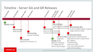Copyright © 2016, Oracle and/or its affiliates. All rights reserved. | 10
Timeline - Server GA and GR Releases
MySQL 5.6.10
MySQL 5.7.9
lifecycle interfaces
P_S tables for GR
Server side changes
GR 0.2.0 labs
Hello world!
GR 0.3.0 labs
support for corosync 2.x
GR 0.4.0 labs
version handling
GR 0.5.0 labs
auto-inc fields handling
recovery enhancements
GR 0.6.0 labs
multi-platform support
Paxos-based consensus
GR 0.7.0 labs
bug fixes
GR 0.8.0 labs (beta)
performance enhancements
replication stream compression
SSL support
IP whitelisting
read-only mode
error log enhancements
split brain handling
GR 0.9.0 labs (RC)
multi-threaded applier support
single primary mode
 