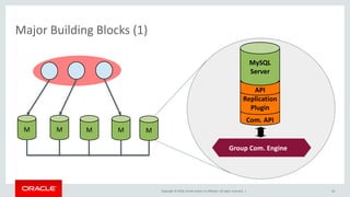 Copyright © 2016, Oracle and/or its affiliates. All rights reserved. |
Major Building Blocks (1)
56
M M M M M
Com. API
Replication
Plugin
API
MySQL
Server
Group Comm.
System (Corosync)
Group Com. Engine
 