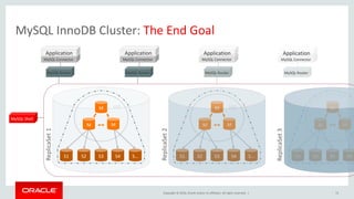 Copyright © 2016, Oracle and/or its affiliates. All rights reserved. |
MySQL InnoDB Cluster: The End Goal
72
S1 S2 S3 S4 S…
M
M M
MySQL Connector
Application
MySQL Router
MySQL Connector
Application
MySQL Router
MySQL Shell
HA
ReplicaSet1
S1 S2 S3 S4 S…
M
M M
MySQL Connector
Application
MySQL Router
HA
ReplicaSet2
ReplicaSet3
MySQL Connector
Application
MySQL Router
S1 S2 S3 S4
M
M M
HA
 
