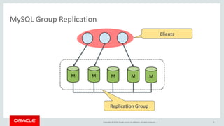 Copyright © 2016, Oracle and/or its affiliates. All rights reserved. |
MySQL Group Replication
9
M M M M M
Replication Group
Clients
 