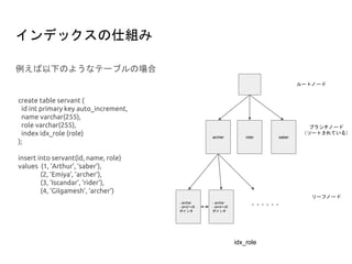 インデックスの仕組み
例えば以下のようなテーブルの場合
archer rider saber
- archer
- id=2への
ポインタ
- archer
- id=4への
ポインタ
idx_role
ルートノード
ブランチノード
（ソートされている）
リーフノード
create table servant (
id int primary key auto_increment,
name varchar(255),
role varchar(255),
index idx_role (role)
);
insert into servant(id, name, role)
values (1, ‘Arthur’, ‘saber’),
(2, ‘Emiya’, ‘archer’),
(3, ‘Iscandar’, ‘rider’),
(4, ‘Gilgamesh’, ‘archer’)
・・・・・・
 