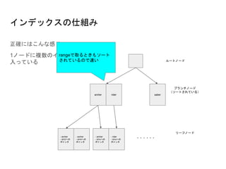 インデックスの仕組み
正確にはこんな感じ
1ノードに複数のインデックスデータが
入っている
archer rider saber
- archer
- id=2への
ポインタ
- archer
- id=xへの
ポインタ
ルートノード
ブランチノード
（ソートされている）
リーフノード
・・・・・・
- archer
- id=4への
ポインタ
- rider
- id=xへの
ポインタ
rangeで取るときもソート
されているので速い
 