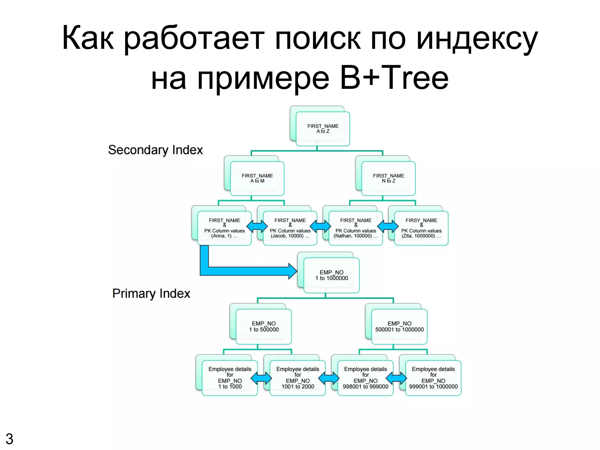 Как работает поиск по индексу
на примере B+Tree
3
 