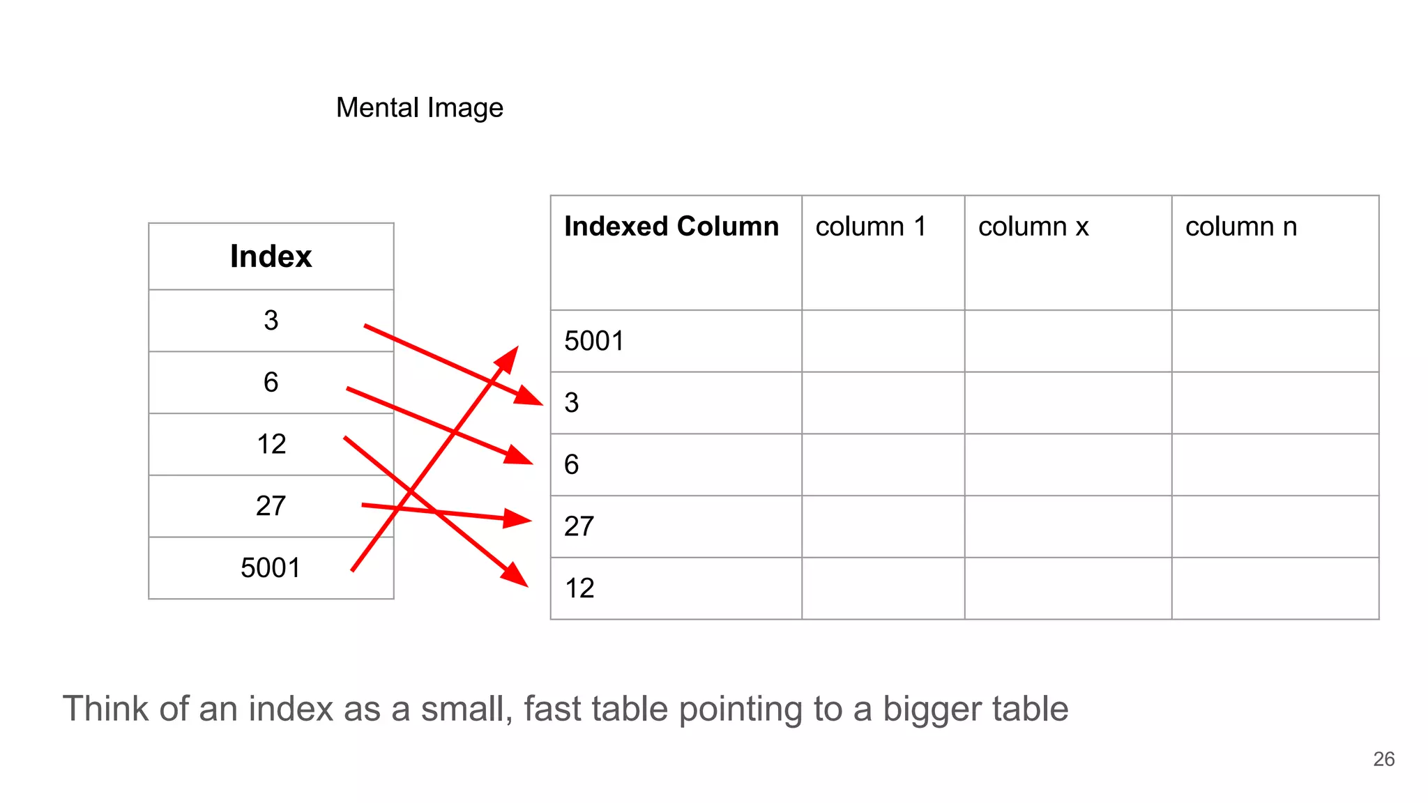 Think of an index as a small, fast table pointing to a bigger table
26
Index
3
6
12
27
5001
Indexed Column column 1 column x column n
5001
3
6
27
12
Mental Image
 