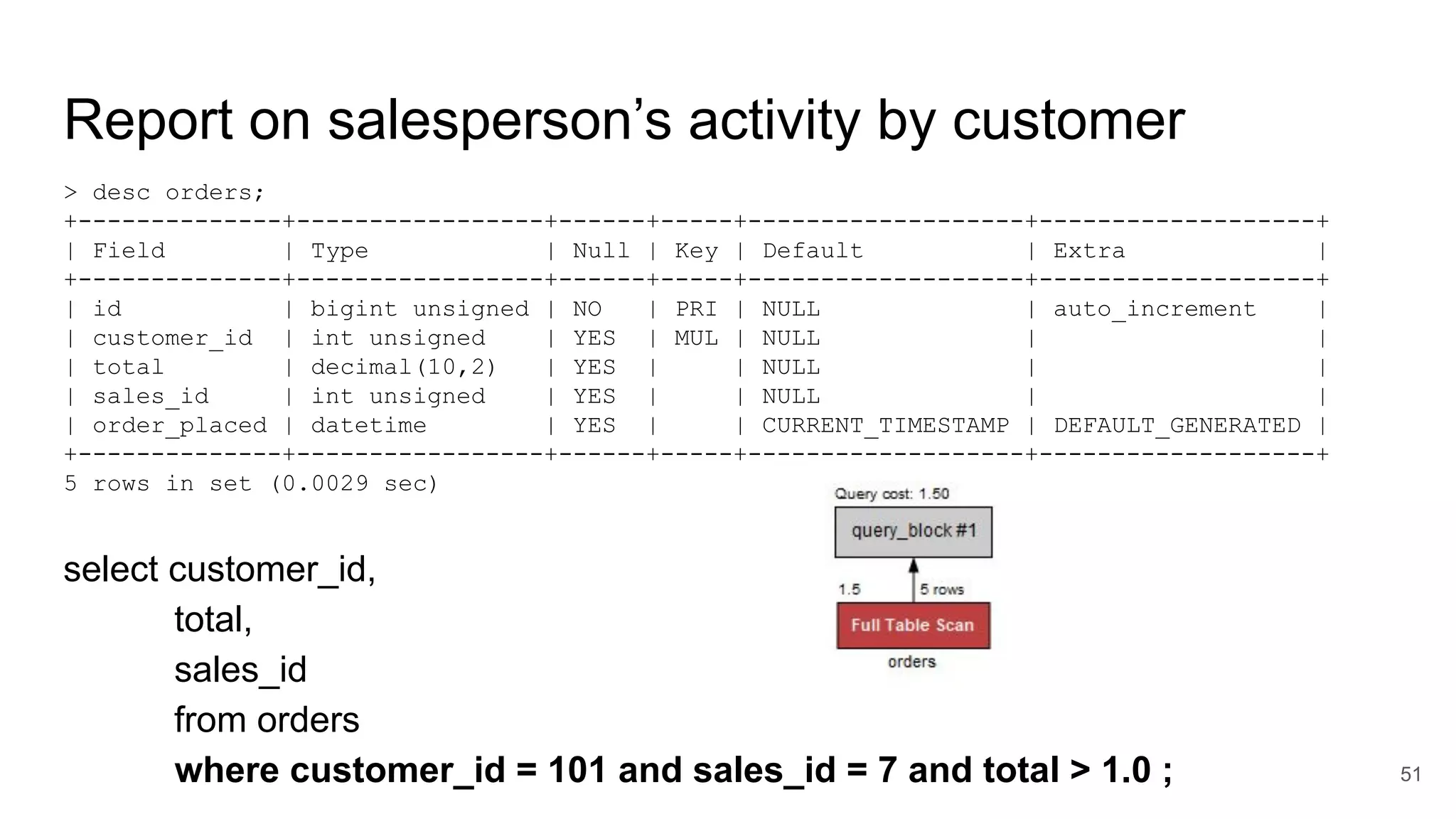 Report on salesperson’s activity by customer
> desc orders;
+--------------+-----------------+------+-----+-------------------+-------------------+
| Field | Type | Null | Key | Default | Extra |
+--------------+-----------------+------+-----+-------------------+-------------------+
| id | bigint unsigned | NO | PRI | NULL | auto_increment |
| customer_id | int unsigned | YES | MUL | NULL | |
| total | decimal(10,2) | YES | | NULL | |
| sales_id | int unsigned | YES | | NULL | |
| order_placed | datetime | YES | | CURRENT_TIMESTAMP | DEFAULT_GENERATED |
+--------------+-----------------+------+-----+-------------------+-------------------+
5 rows in set (0.0029 sec)
select customer_id,
total,
sales_id
from orders
where customer_id = 101 and sales_id = 7 and total > 1.0 ; 51
 