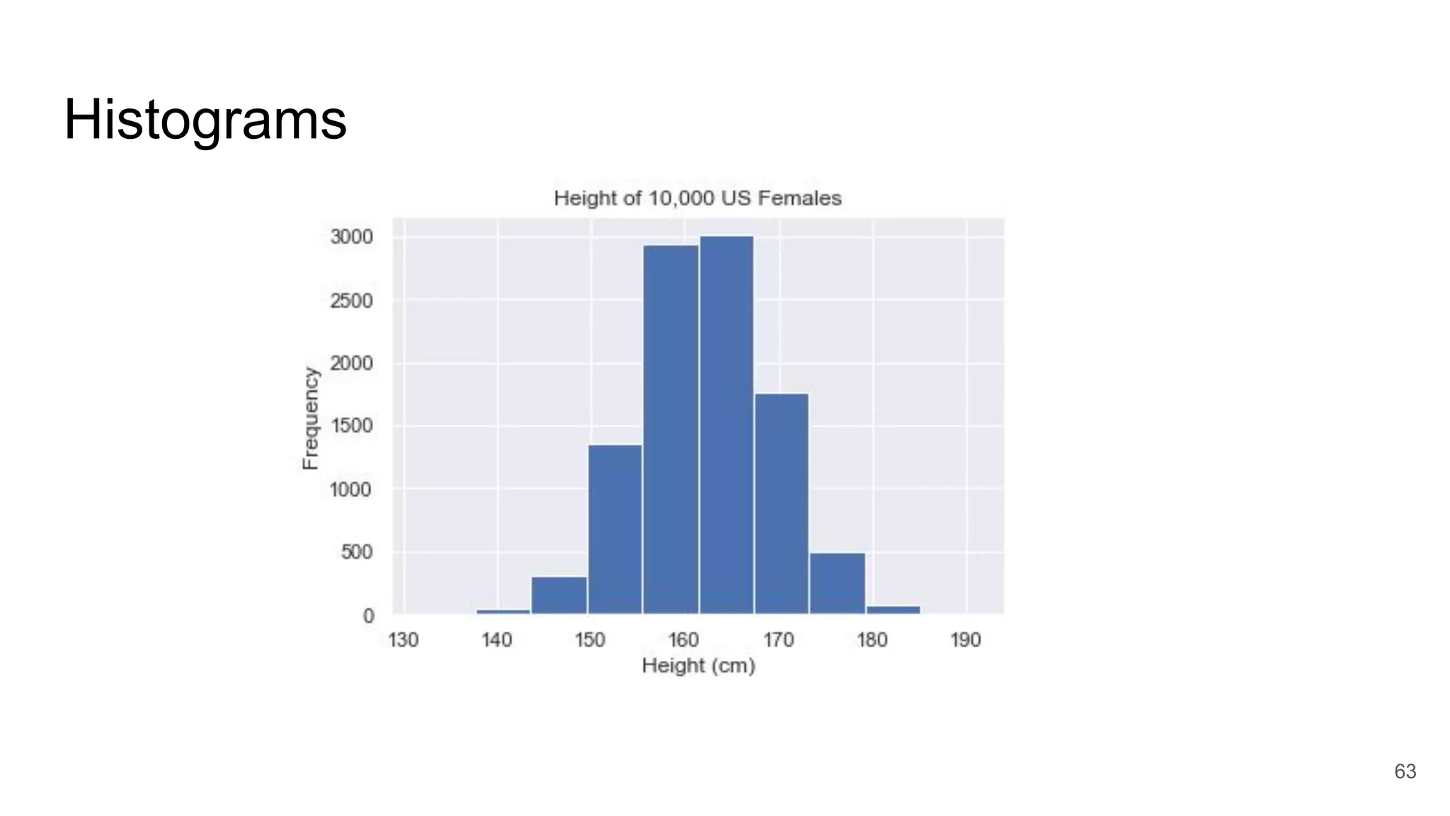Histograms
63
 