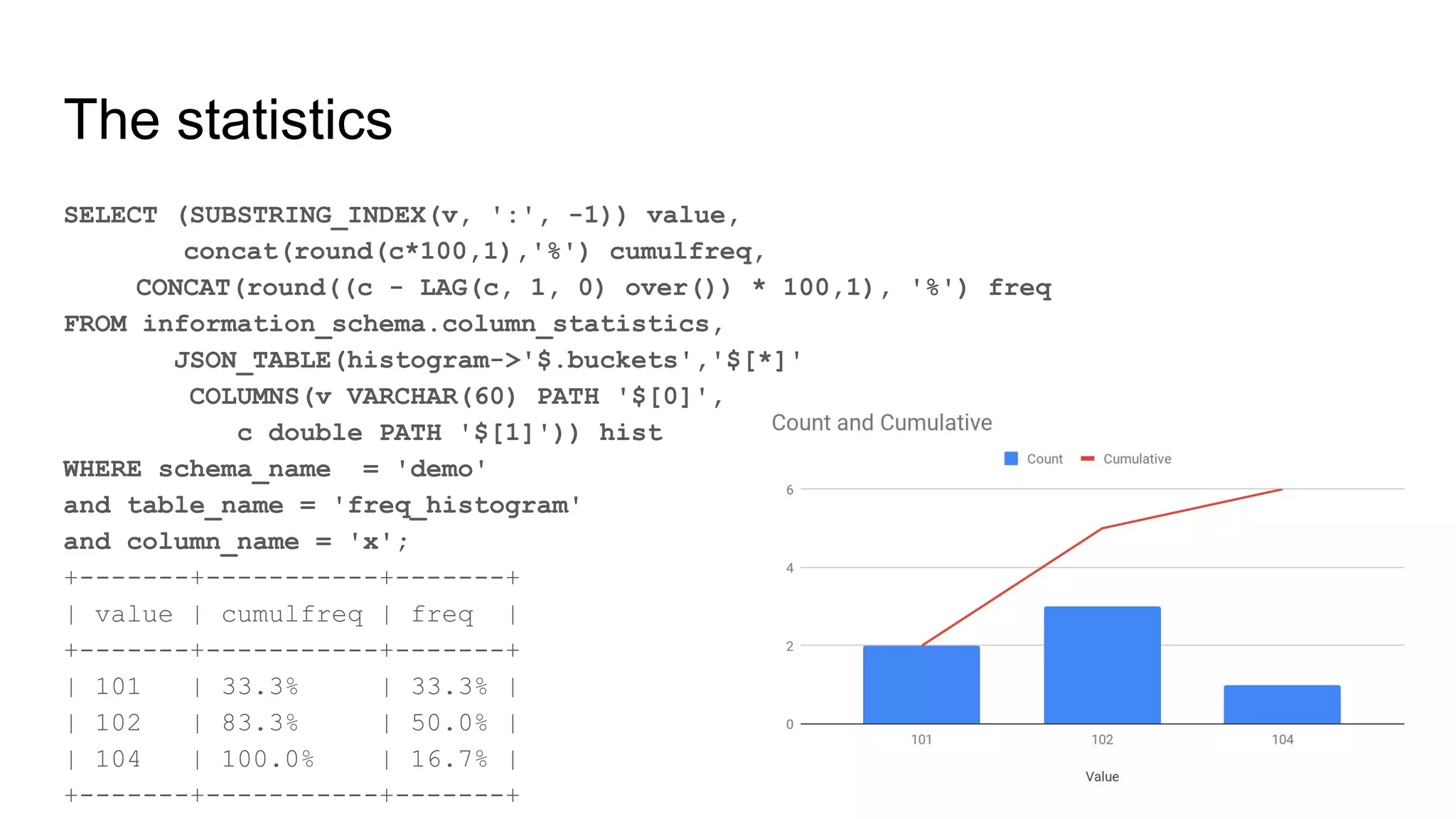 The statistics
SELECT (SUBSTRING_INDEX(v, ':', -1)) value,
concat(round(c*100,1),'%') cumulfreq,
CONCAT(round((c - LAG(c, 1, 0) over()) * 100,1), '%') freq
FROM information_schema.column_statistics,
JSON_TABLE(histogram->'$.buckets','$[*]'
COLUMNS(v VARCHAR(60) PATH '$[0]',
c double PATH '$[1]')) hist
WHERE schema_name = 'demo'
and table_name = 'freq_histogram'
and column_name = 'x';
+-------+-----------+-------+
| value | cumulfreq | freq |
+-------+-----------+-------+
| 101 | 33.3% | 33.3% |
| 102 | 83.3% | 50.0% |
| 104 | 100.0% | 16.7% |
+-------+-----------+-------+
72
 