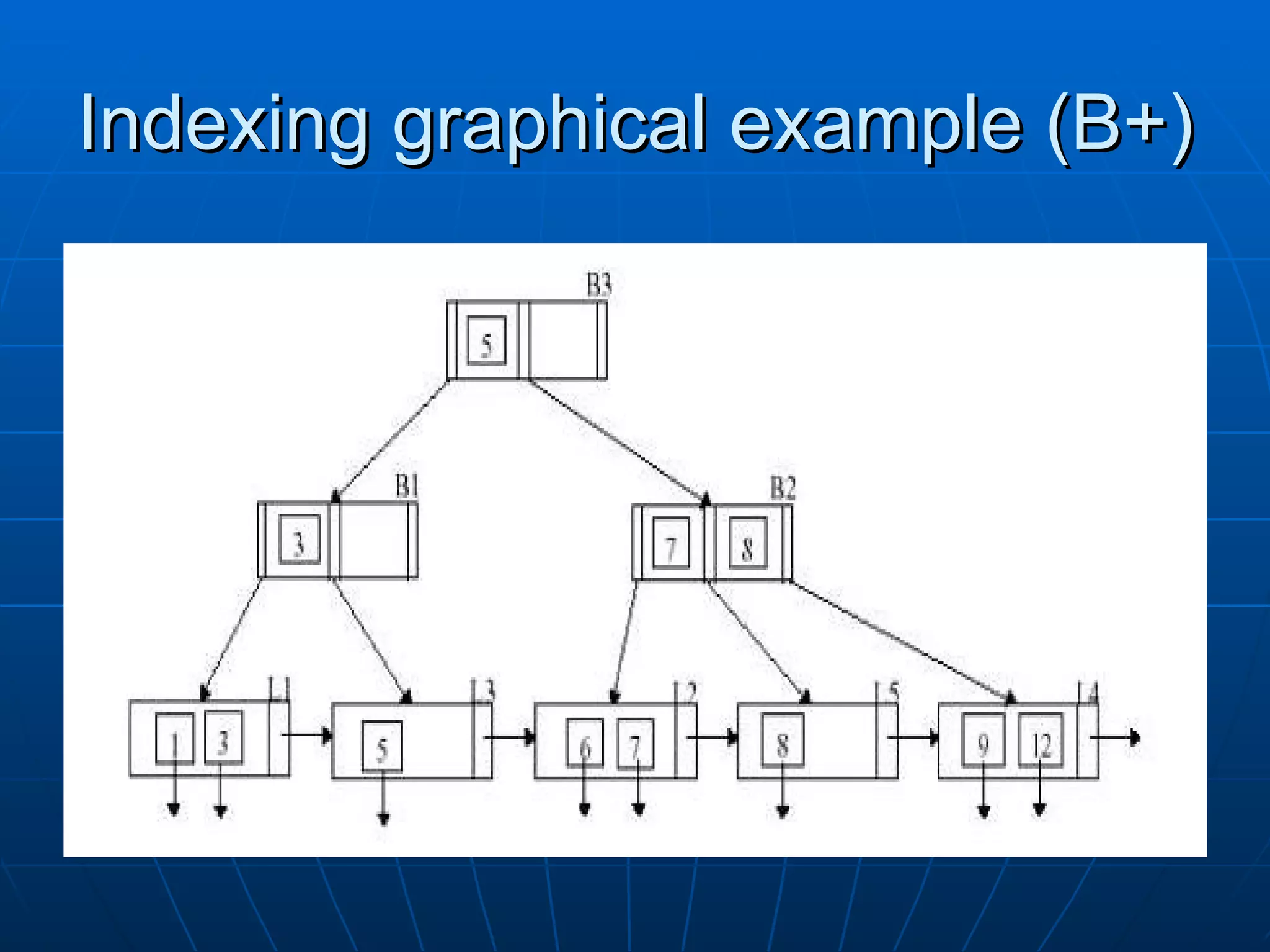 Indexing graphical example (B+) 