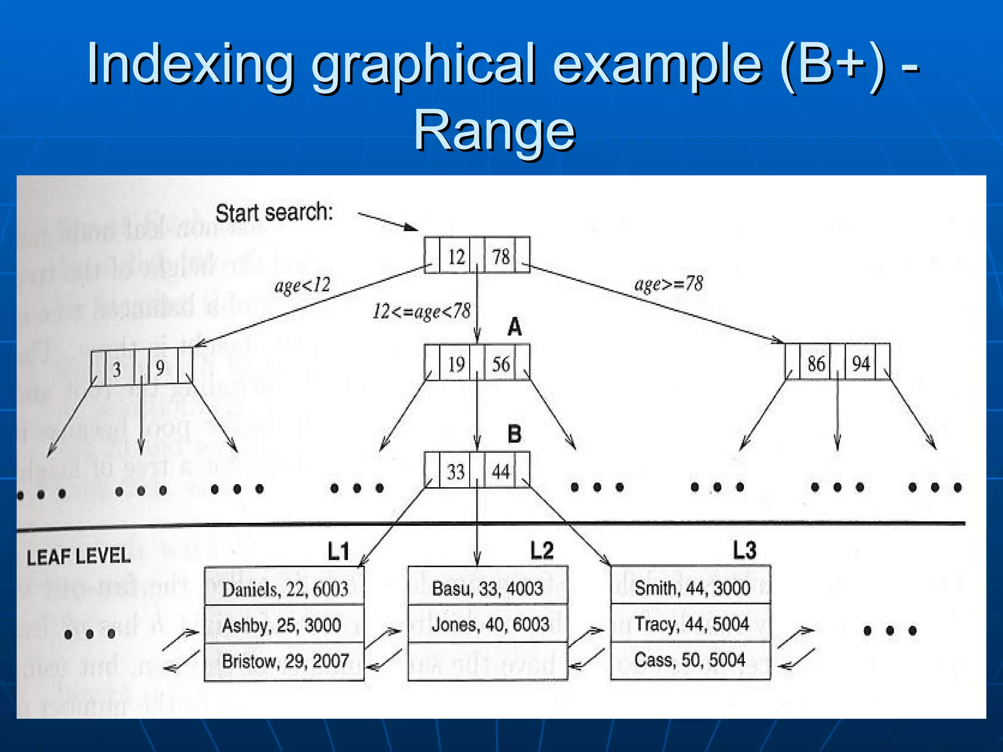 Indexing graphical example (B+) - Range 