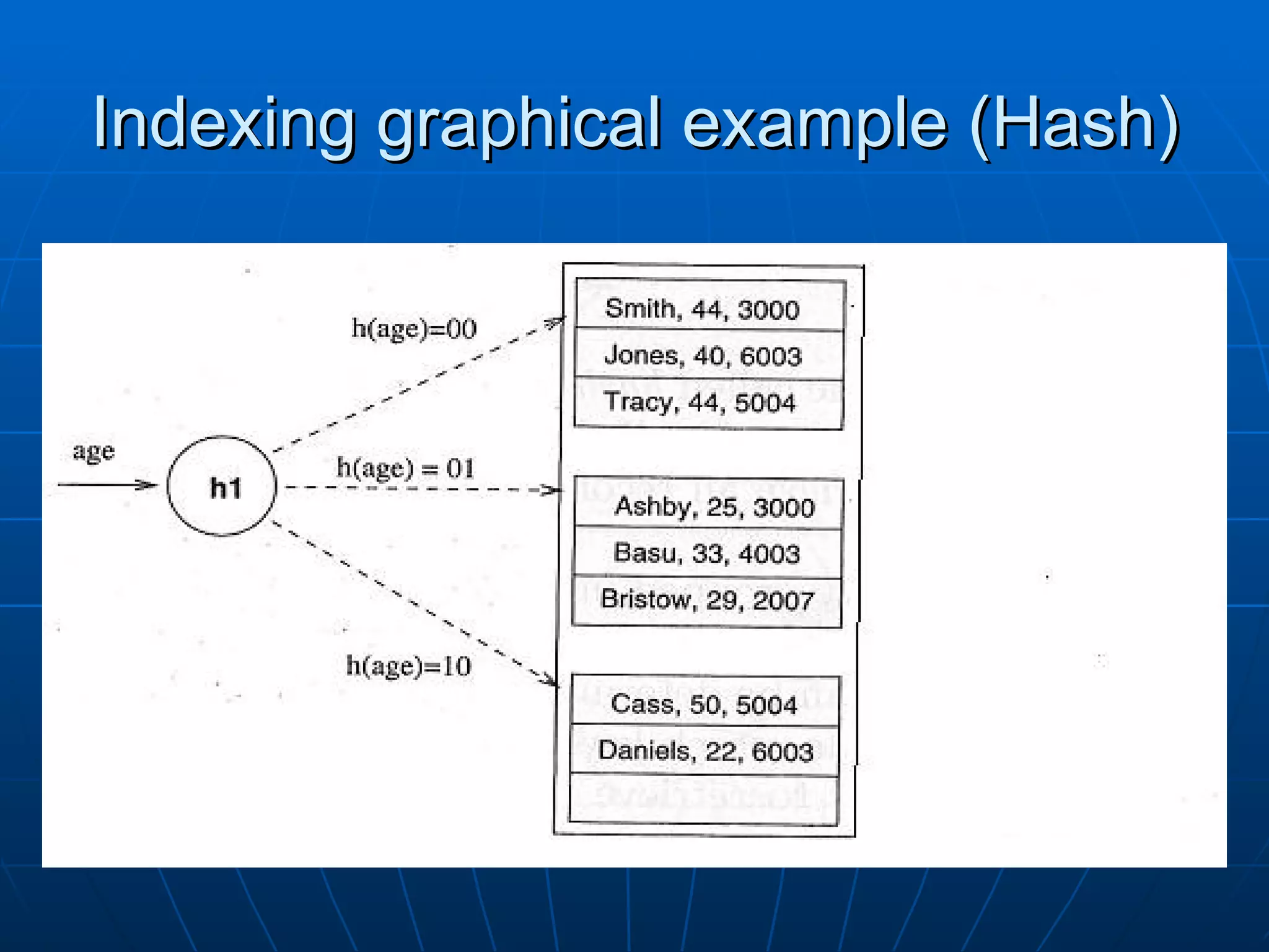 Indexing graphical example (Hash) 