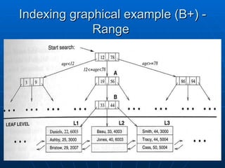 Indexing graphical example (B+) - Range  