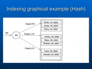 Indexing graphical example (Hash) 