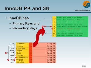 InnoDB PK and SK
●

www.fromdual.com

InnoDB has
●

Primary Keys and

●

Secondary Keys

23 / 29

 