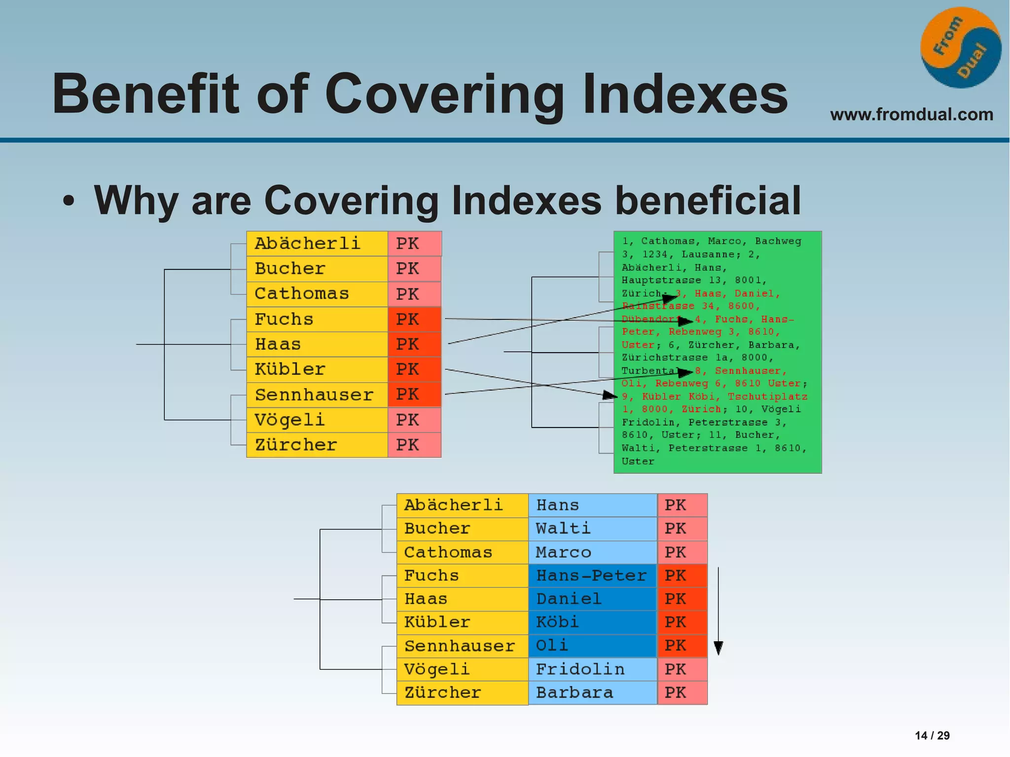 www.fromdual.com 14 / 29 Benefit of Covering Indexes ● Why are Covering Indexes beneficial 