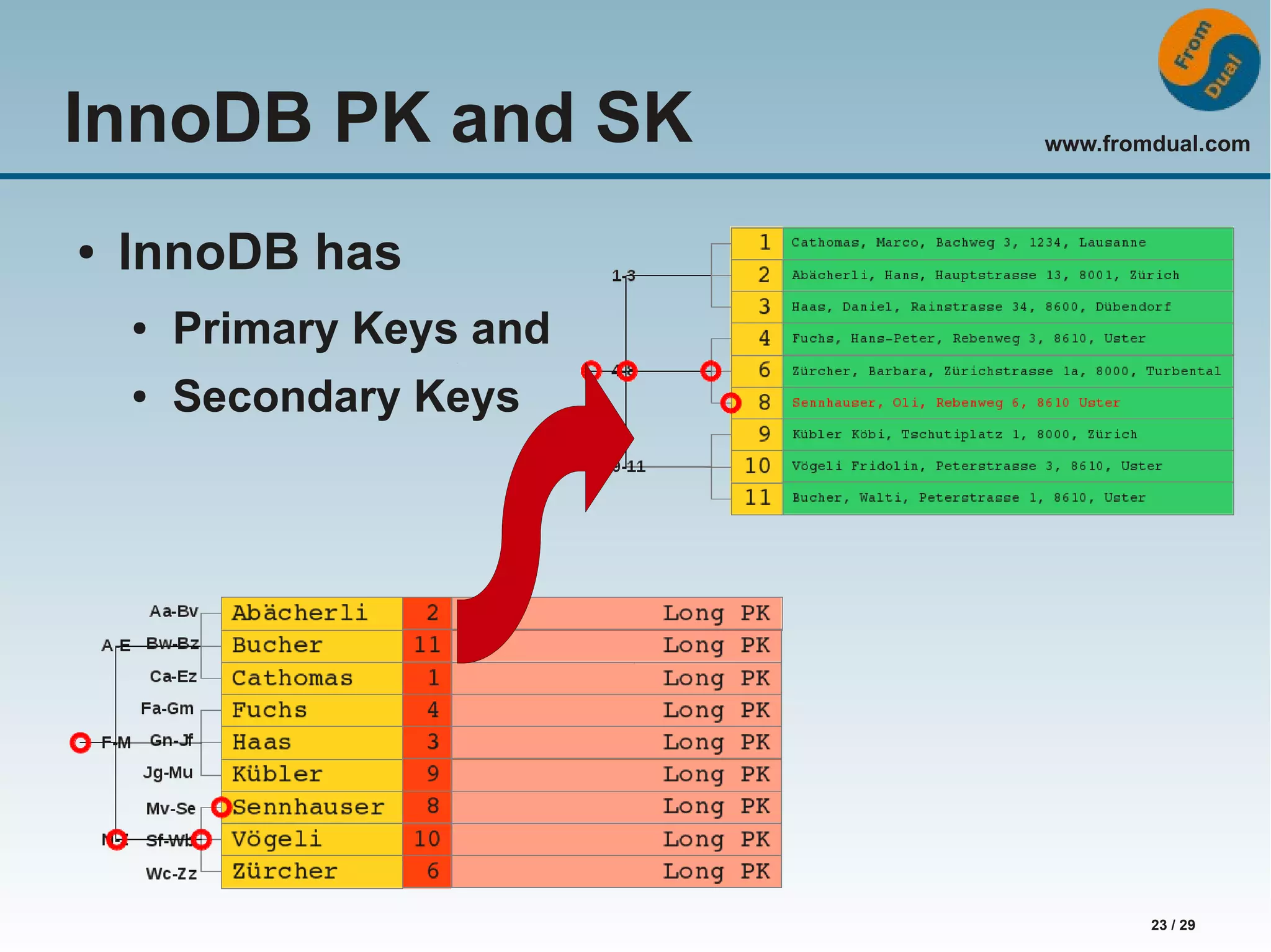 www.fromdual.com 23 / 29 InnoDB PK and SK ● InnoDB has ● Primary Keys and ● Secondary Keys 