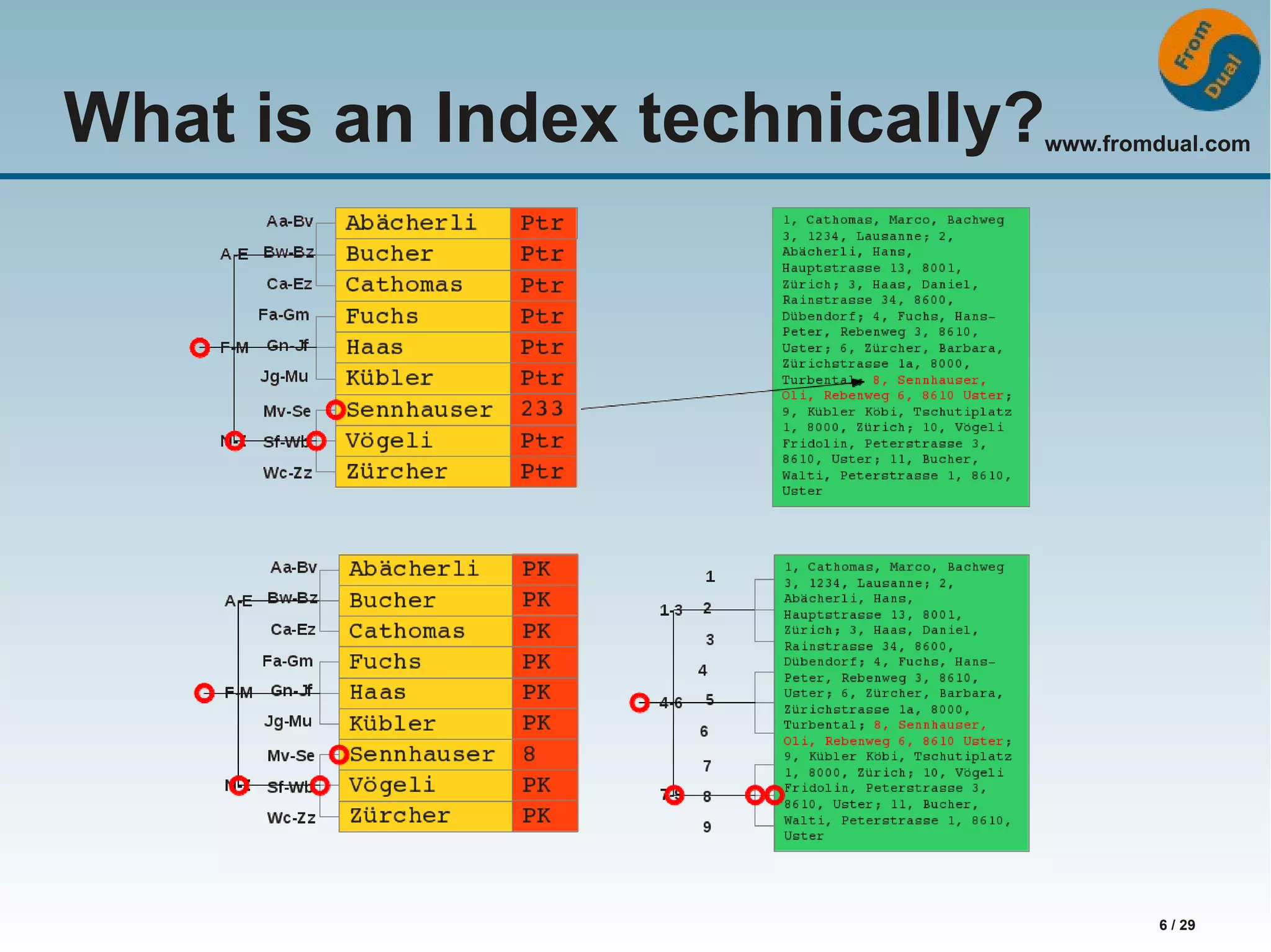 www.fromdual.com 6 / 29 What is an Index technically? 