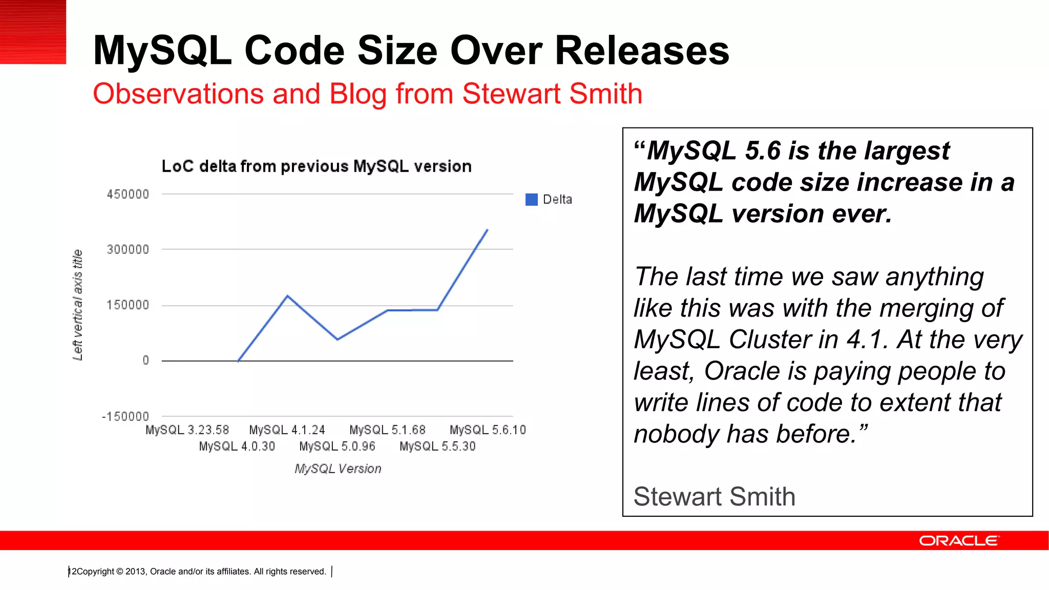 Copyright © 2013, Oracle and/or its affiliates. All rights reserved.12
MySQL Code Size Over Releases
Observations and Blog from Stewart Smith
“MySQL 5.6 is the largest
MySQL code size increase in a
MySQL version ever.
The last time we saw anything
like this was with the merging of
MySQL Cluster in 4.1. At the very
least, Oracle is paying people to
write lines of code to extent that
nobody has before.”
Stewart Smith
 
