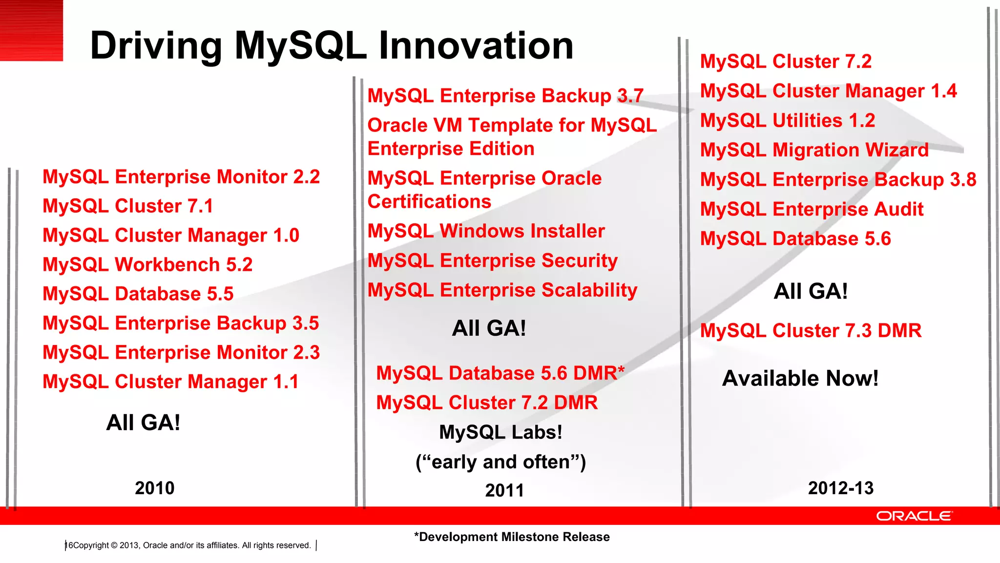 Copyright © 2013, Oracle and/or its affiliates. All rights reserved.16
MySQL Enterprise Monitor 2.2
MySQL Cluster 7.1
MySQL Cluster Manager 1.0
MySQL Workbench 5.2
MySQL Database 5.5
MySQL Enterprise Backup 3.5
MySQL Enterprise Monitor 2.3
MySQL Cluster Manager 1.1
Driving MySQL Innovation
All GA!
MySQL Enterprise Backup 3.7
Oracle VM Template for MySQL
Enterprise Edition
MySQL Enterprise Oracle
Certifications
MySQL Windows Installer
MySQL Enterprise Security
MySQL Enterprise Scalability
MySQL Database 5.6 DMR*
MySQL Cluster 7.2 DMR
MySQL Labs!
(“early and often”)
All GA!
MySQL Cluster 7.2
MySQL Cluster Manager 1.4
MySQL Utilities 1.2
MySQL Migration Wizard
MySQL Enterprise Backup 3.8
MySQL Enterprise Audit
MySQL Database 5.6
MySQL Cluster 7.3 DMR
*Development Milestone Release
2010 2011 2012-13
All GA!
Available Now!
 
