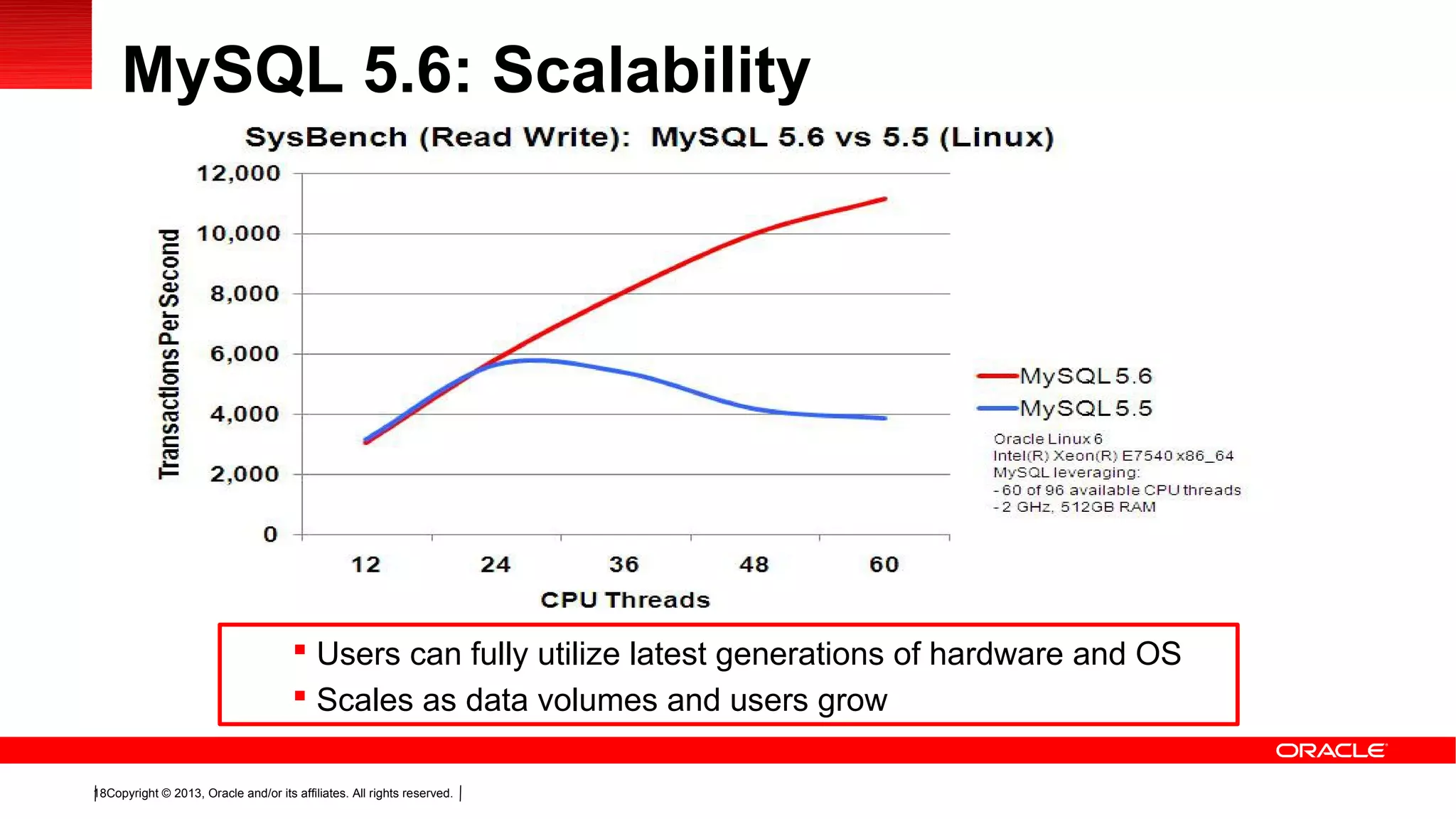 Copyright © 2013, Oracle and/or its affiliates. All rights reserved.18
MySQL 5.6: Scalability
 Users can fully utilize latest generations of hardware and OS
 Scales as data volumes and users grow
 