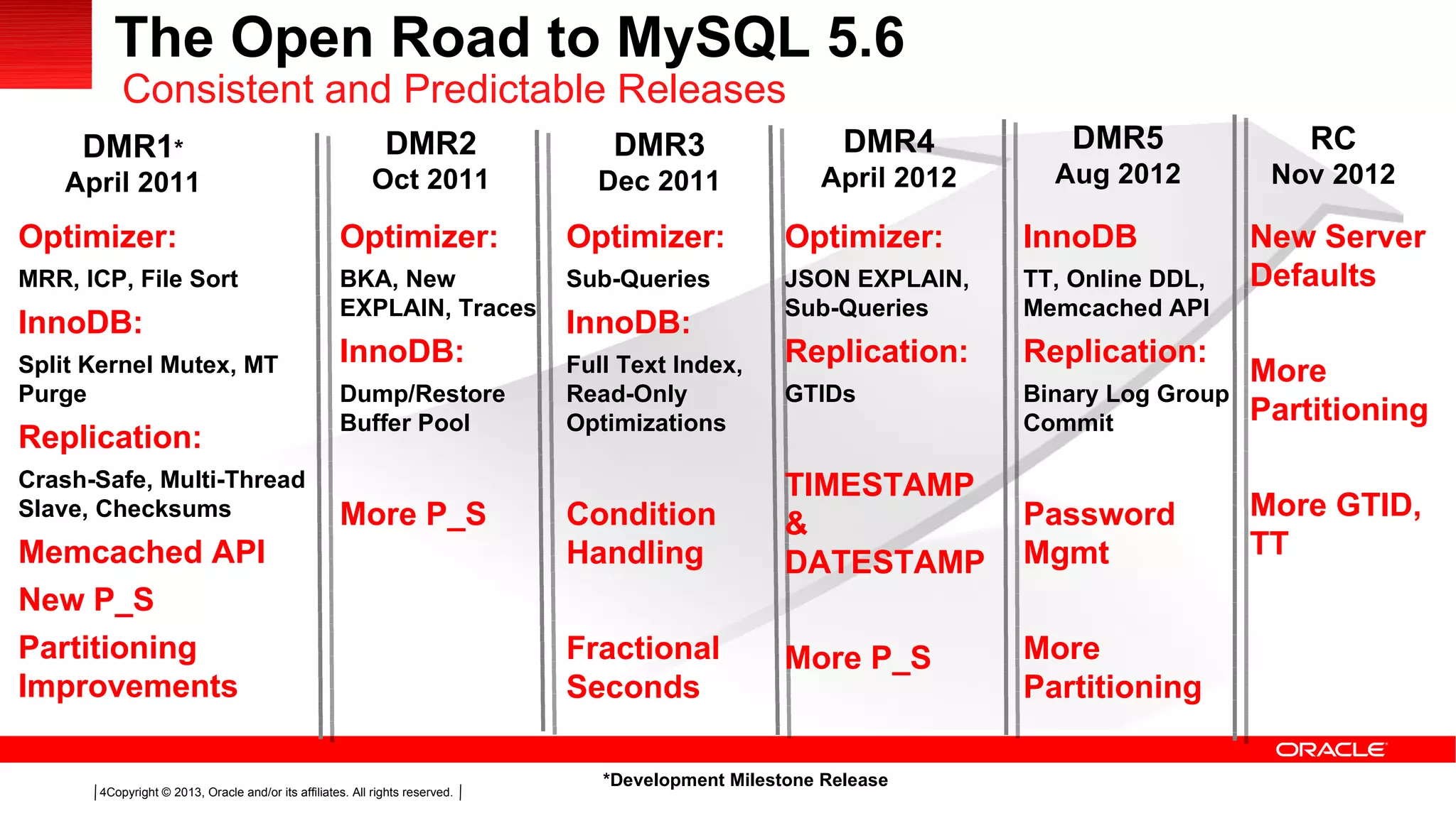 Copyright © 2013, Oracle and/or its affiliates. All rights reserved.4
The Open Road to MySQL 5.6
Optimizer:
MRR, ICP, File Sort
InnoDB:
Split Kernel Mutex, MT
Purge
Replication:
Crash-Safe, Multi-Thread
Slave, Checksums
Memcached API
New P_S
Partitioning
Improvements
*Development Milestone Release
RC
Nov 2012
DMR1*
April 2011
DMR2
Oct 2011
Optimizer:
BKA, New
EXPLAIN, Traces
InnoDB:
Dump/Restore
Buffer Pool
More P_S
DMR3
Dec 2011
Optimizer:
Sub-Queries
InnoDB:
Full Text Index,
Read-Only
Optimizations
Condition
Handling
Fractional
Seconds
DMR4
April 2012
Optimizer:
JSON EXPLAIN,
Sub-Queries
Replication:
GTIDs
TIMESTAMP
&
DATESTAMP
More P_S
DMR5
Aug 2012
InnoDB
TT, Online DDL,
Memcached API
Replication:
Binary Log Group
Commit
Password
Mgmt
More
Partitioning
New Server
Defaults
More
Partitioning
More GTID,
TT
Consistent and Predictable Releases
 