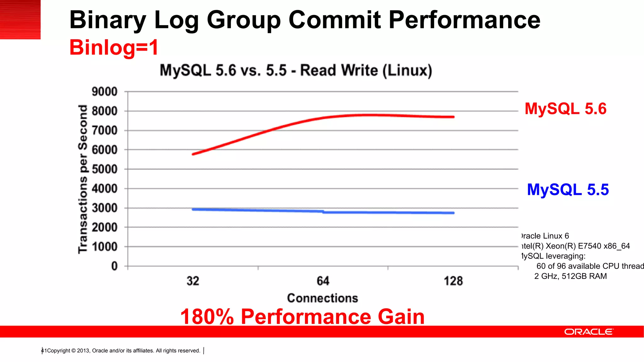 Copyright © 2013, Oracle and/or its affiliates. All rights reserved.41
Binary Log Group Commit Performance
Binlog=1
MySQL 5.6
MySQL 5.5
180% Performance Gain
Oracle Linux 6
Intel(R) Xeon(R) E7540 x86_64
MySQL leveraging:
-
60 of 96 available CPU thread
-
2 GHz, 512GB RAM
 