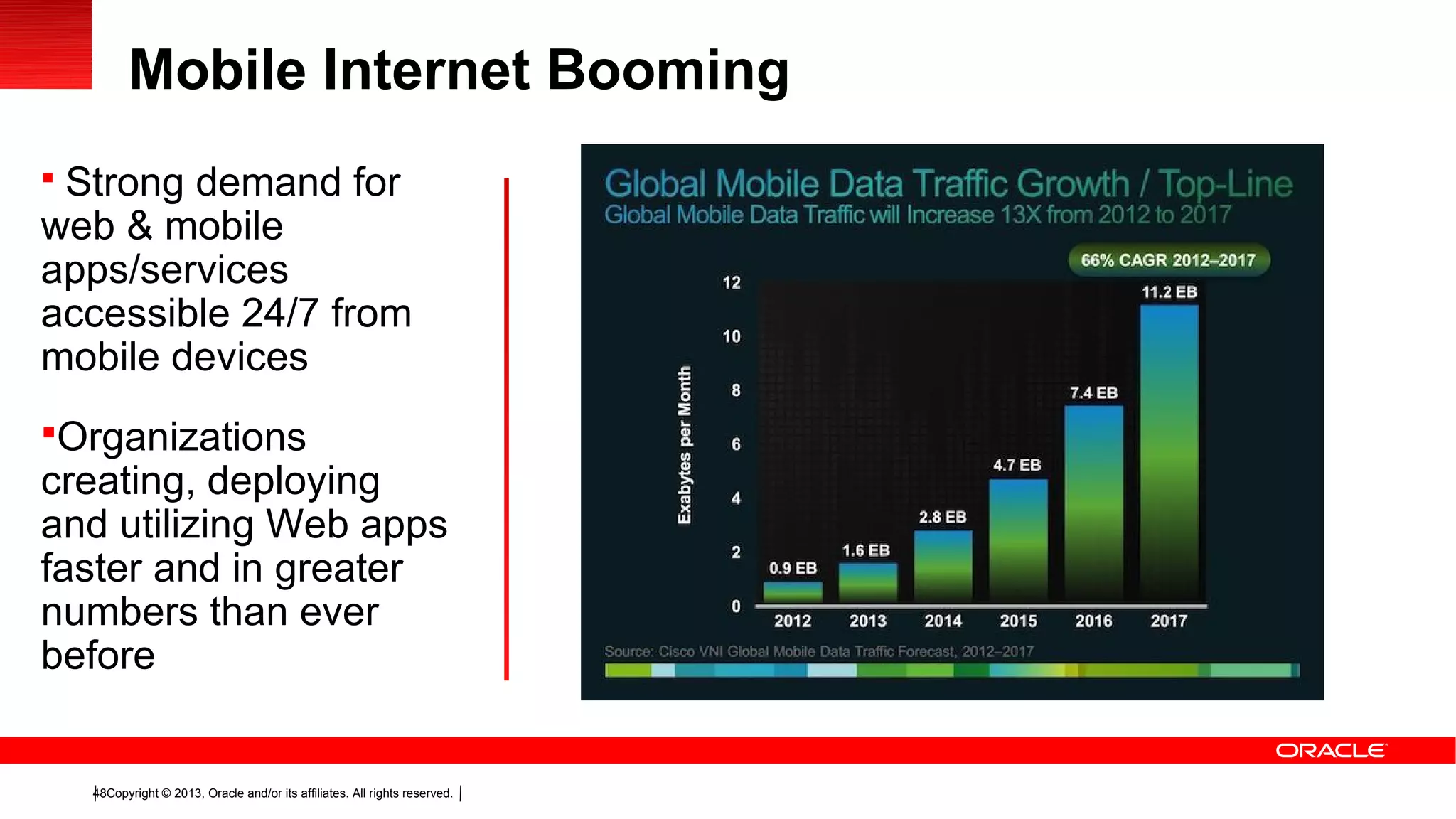 Copyright © 2013, Oracle and/or its affiliates. All rights reserved.48
 Strong demand for
web & mobile
apps/services
accessible 24/7 from
mobile devices
Organizations
creating, deploying
and utilizing Web apps
faster and in greater
numbers than ever
before
Mobile Internet Booming
 