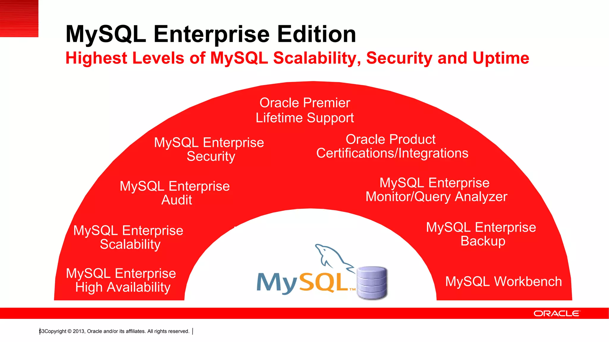 Copyright © 2013, Oracle and/or its affiliates. All rights reserved.53
Oracle Premier
Lifetime Support
Oracle Product
Certifications/Integrations
MySQL Enterprise
High Availability
MySQL Enterprise
Security
MySQL Enterprise
Scalability
MySQL Enterprise
Backup
MySQL Enterprise
Monitor/Query Analyzer
MySQL Workbench
MySQL Enterprise Edition
Highest Levels of MySQL Scalability, Security and Uptime
MySQL Enterprise
Audit
 