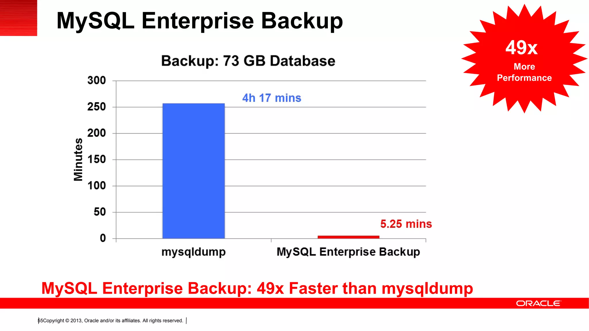 Copyright © 2013, Oracle and/or its affiliates. All rights reserved.55
MySQL Enterprise Backup
MySQL Enterprise Backup: 49x Faster than mysqldump
49x
More
Performance
 